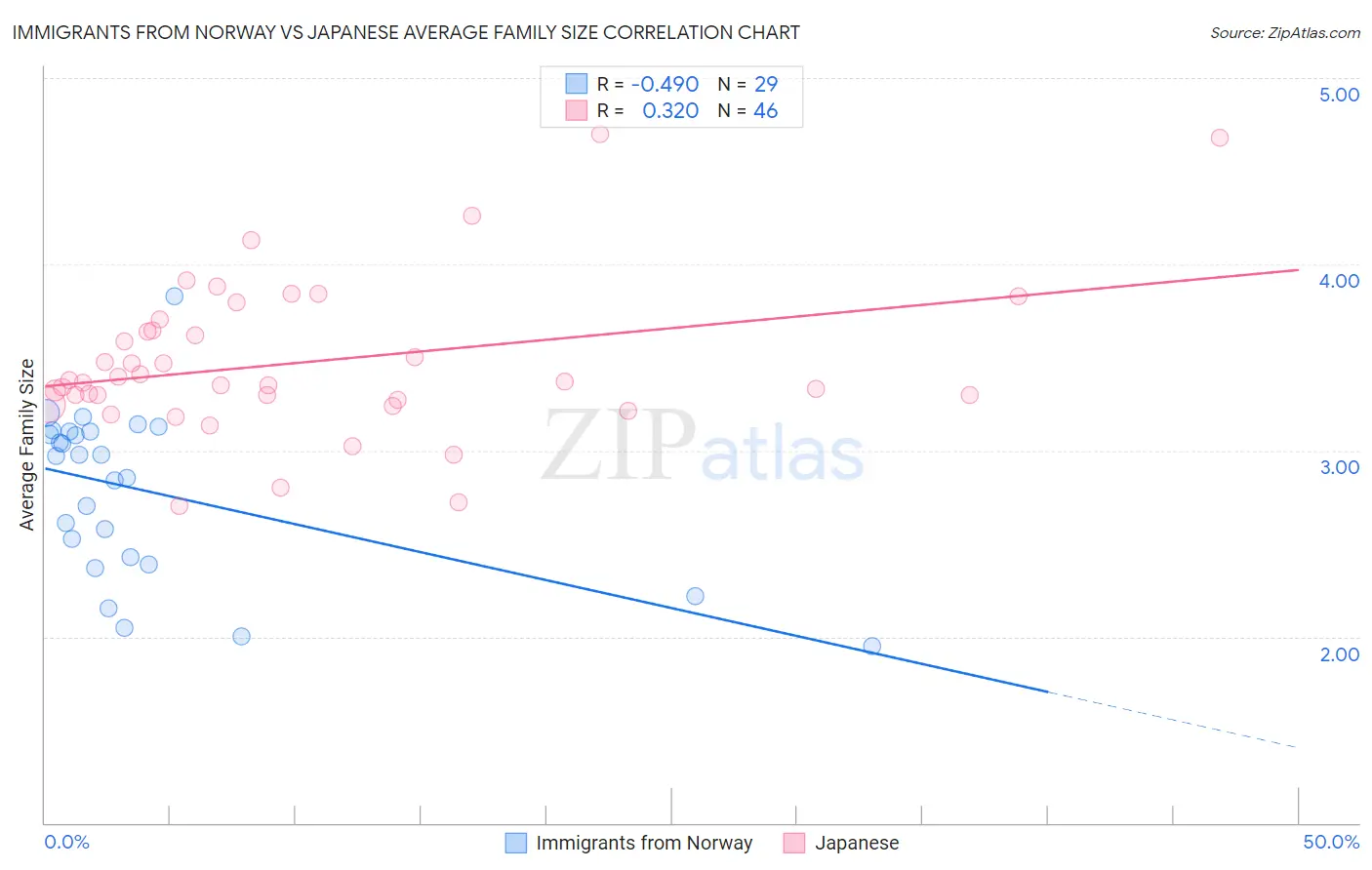 Immigrants from Norway vs Japanese Average Family Size