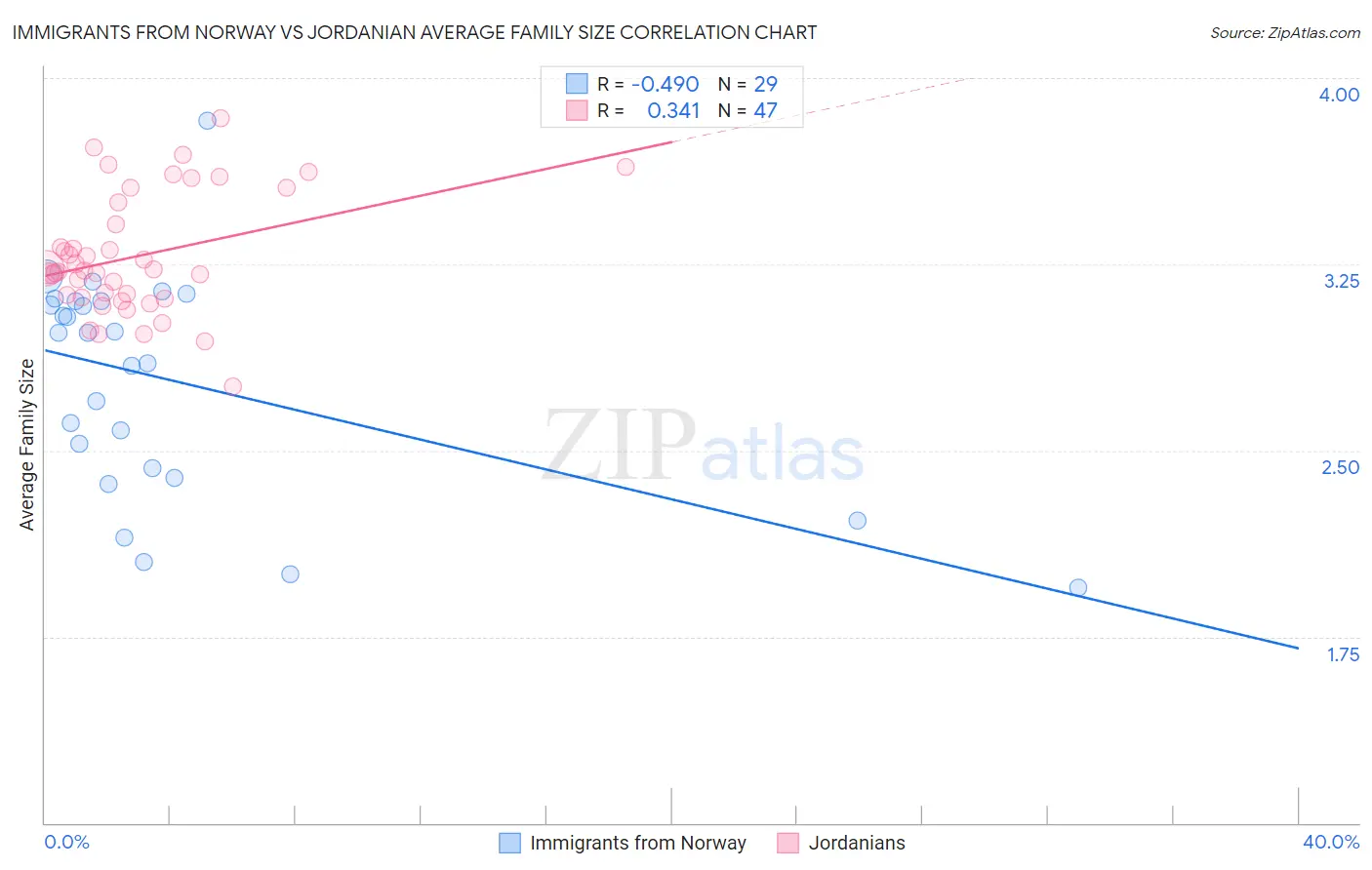 Immigrants from Norway vs Jordanian Average Family Size