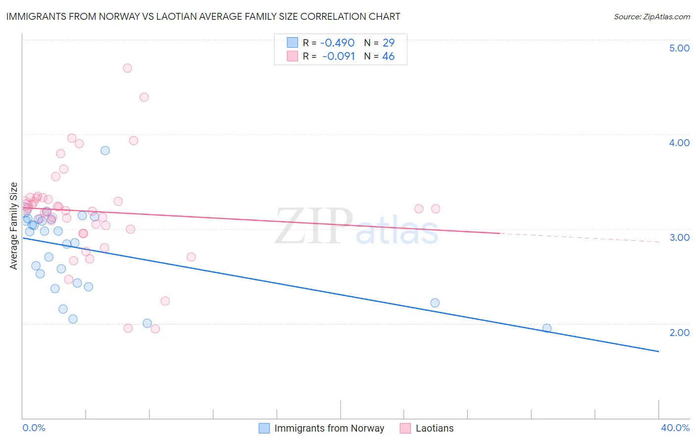 Immigrants from Norway vs Laotian Average Family Size
