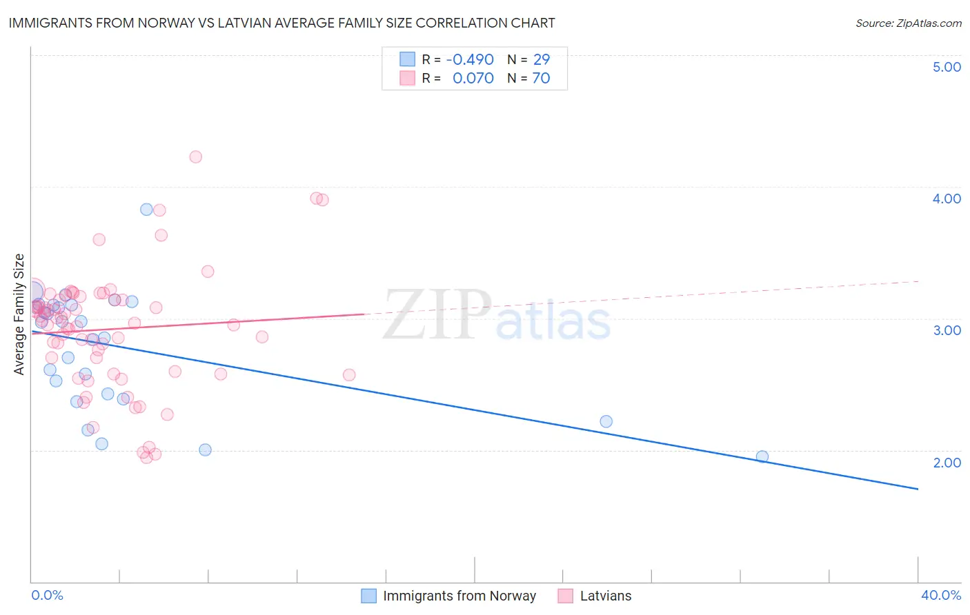 Immigrants from Norway vs Latvian Average Family Size