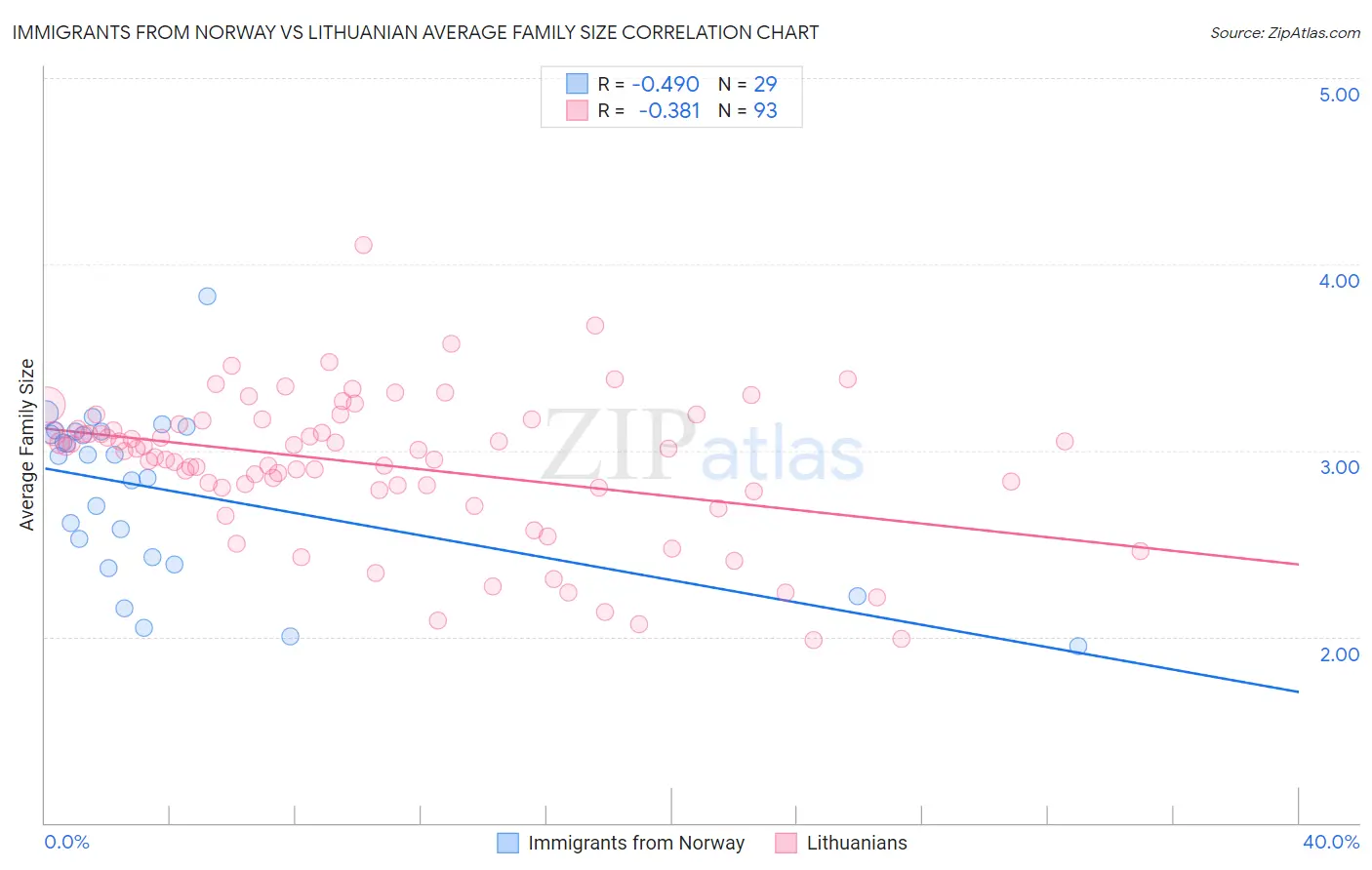 Immigrants from Norway vs Lithuanian Average Family Size