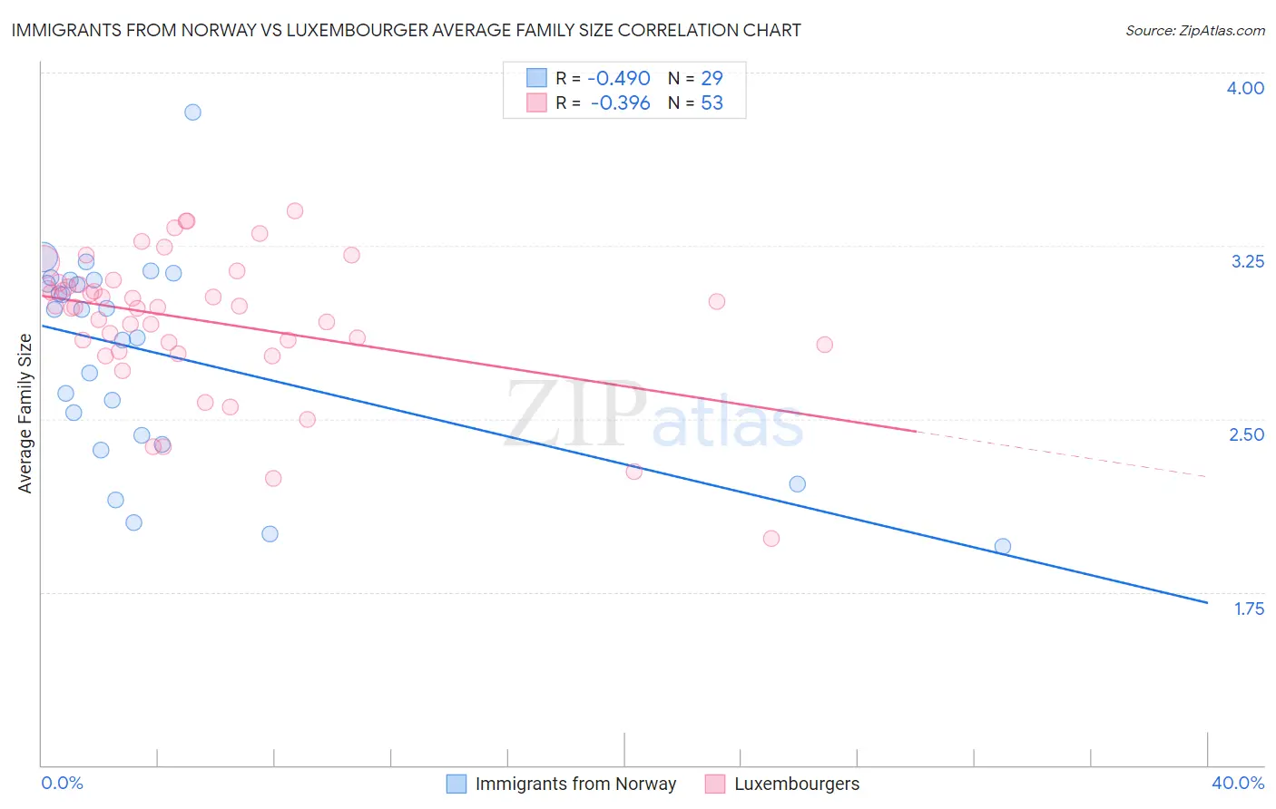 Immigrants from Norway vs Luxembourger Average Family Size