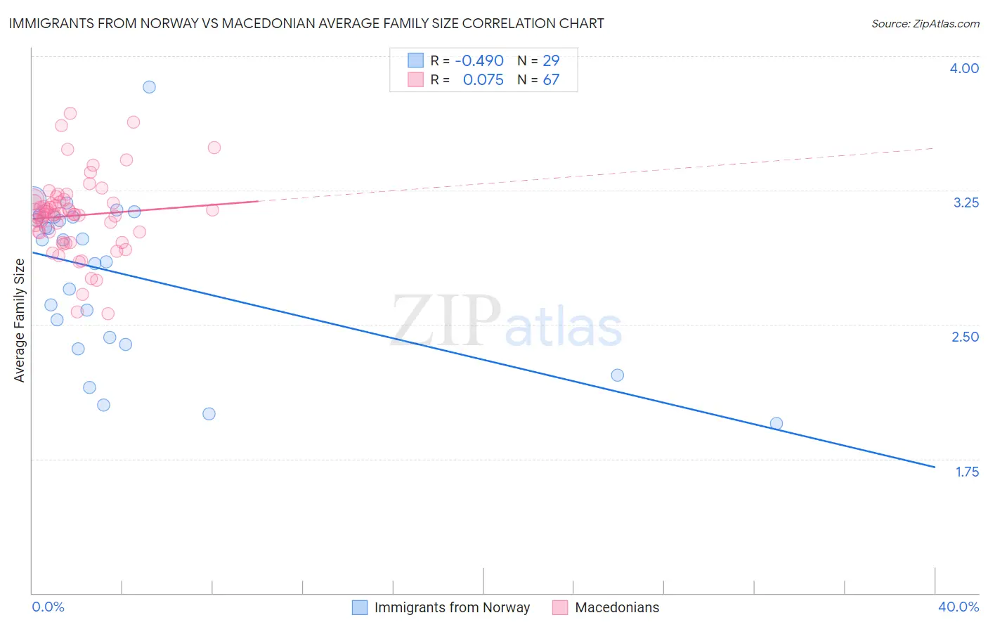 Immigrants from Norway vs Macedonian Average Family Size