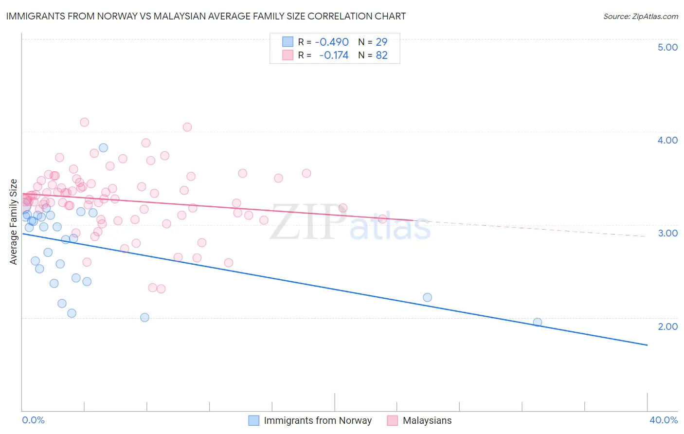 Immigrants from Norway vs Malaysian Average Family Size