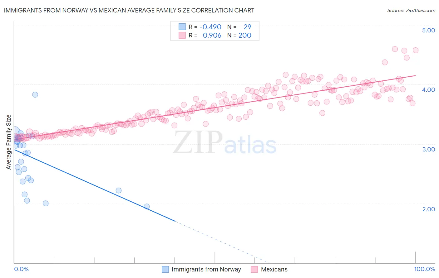 Immigrants from Norway vs Mexican Average Family Size