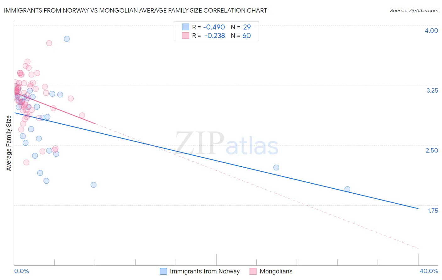 Immigrants from Norway vs Mongolian Average Family Size