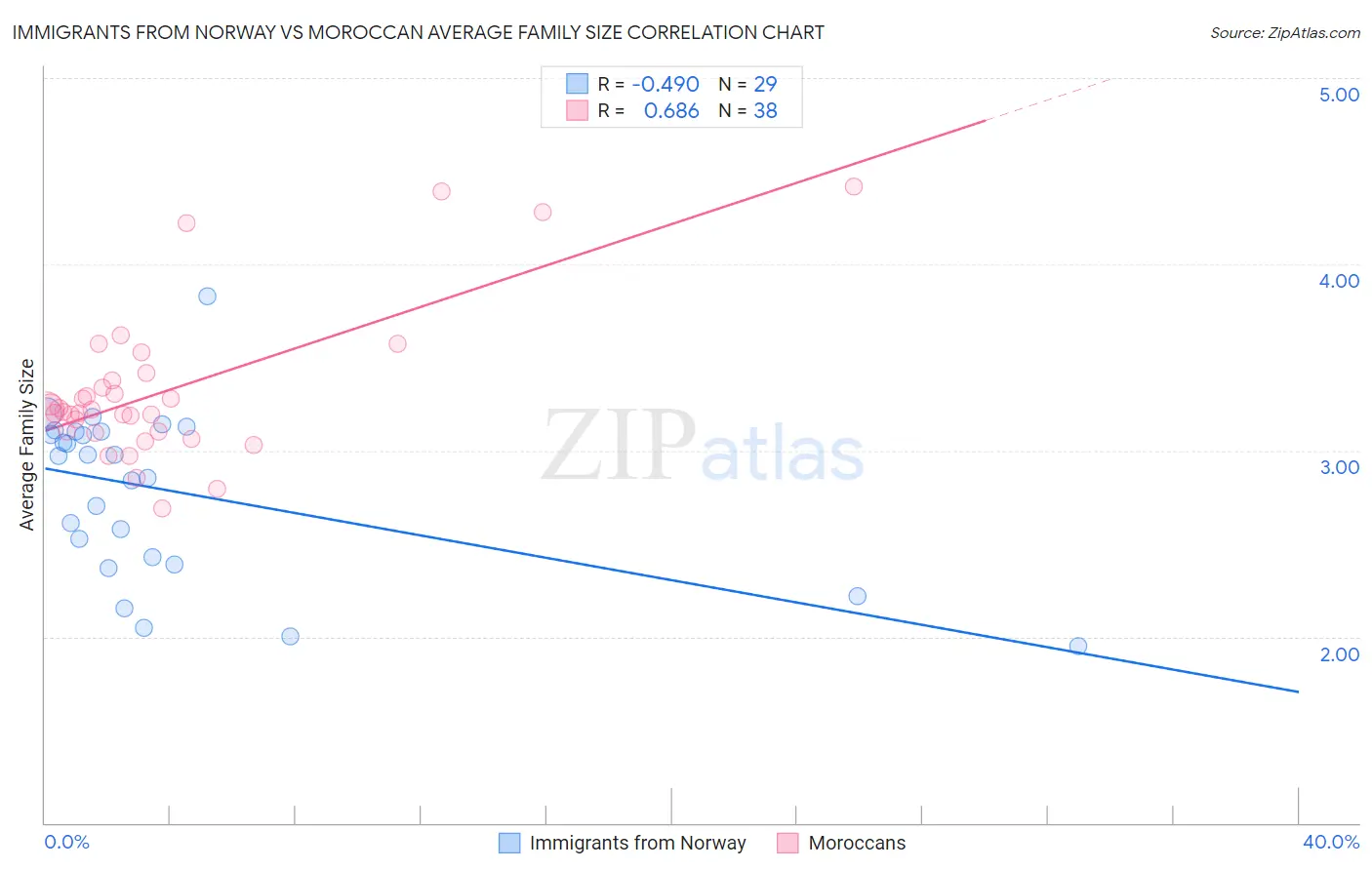 Immigrants from Norway vs Moroccan Average Family Size