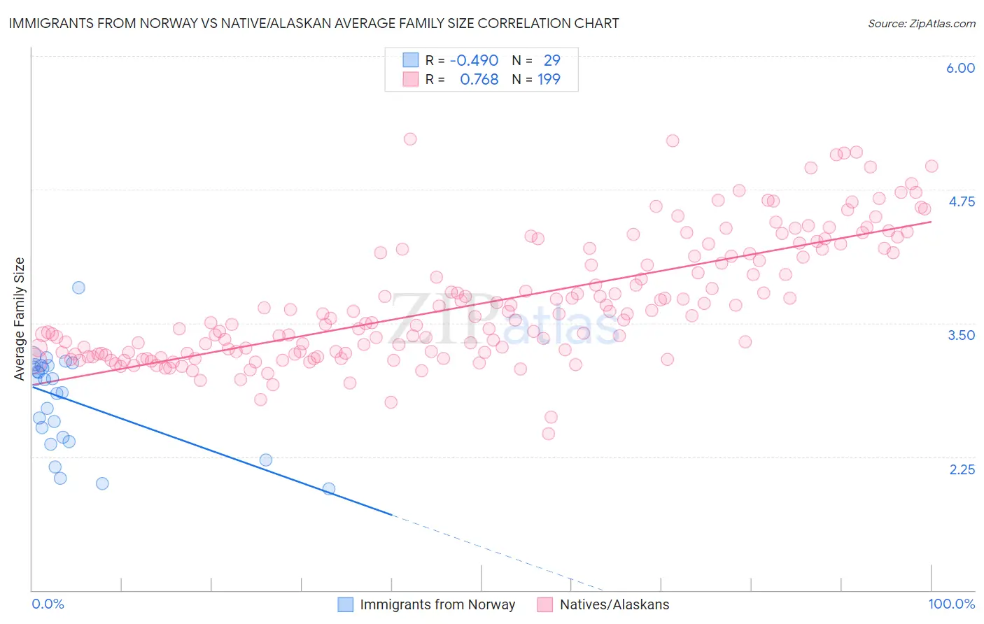 Immigrants from Norway vs Native/Alaskan Average Family Size
