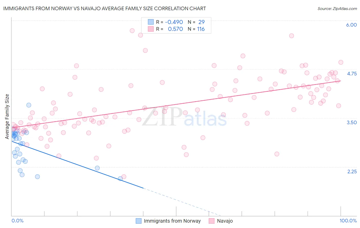 Immigrants from Norway vs Navajo Average Family Size