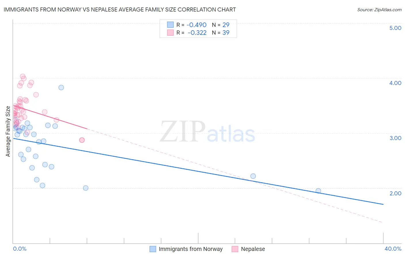 Immigrants from Norway vs Nepalese Average Family Size