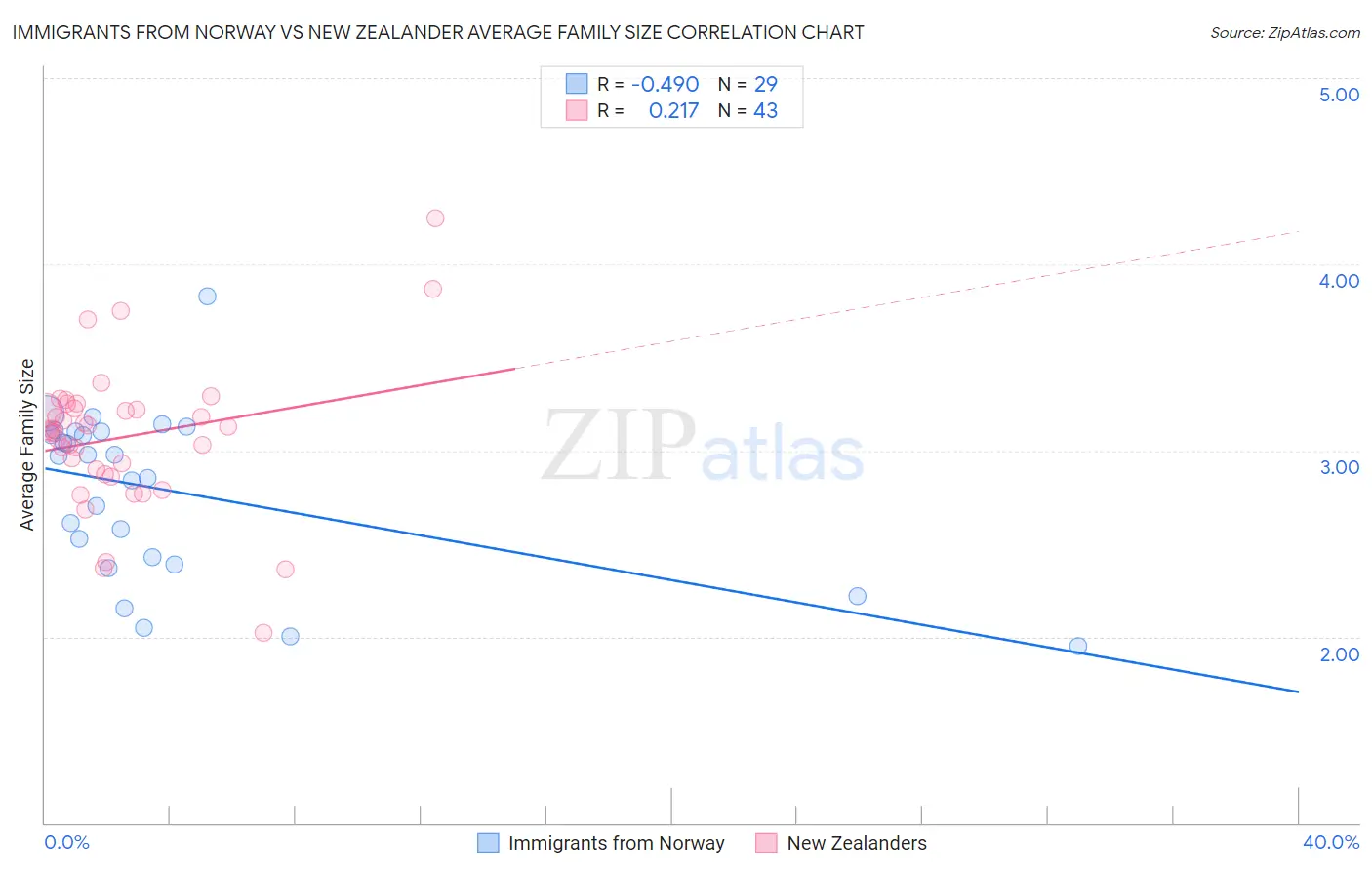Immigrants from Norway vs New Zealander Average Family Size
