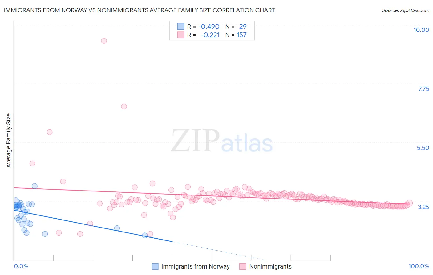 Immigrants from Norway vs Nonimmigrants Average Family Size