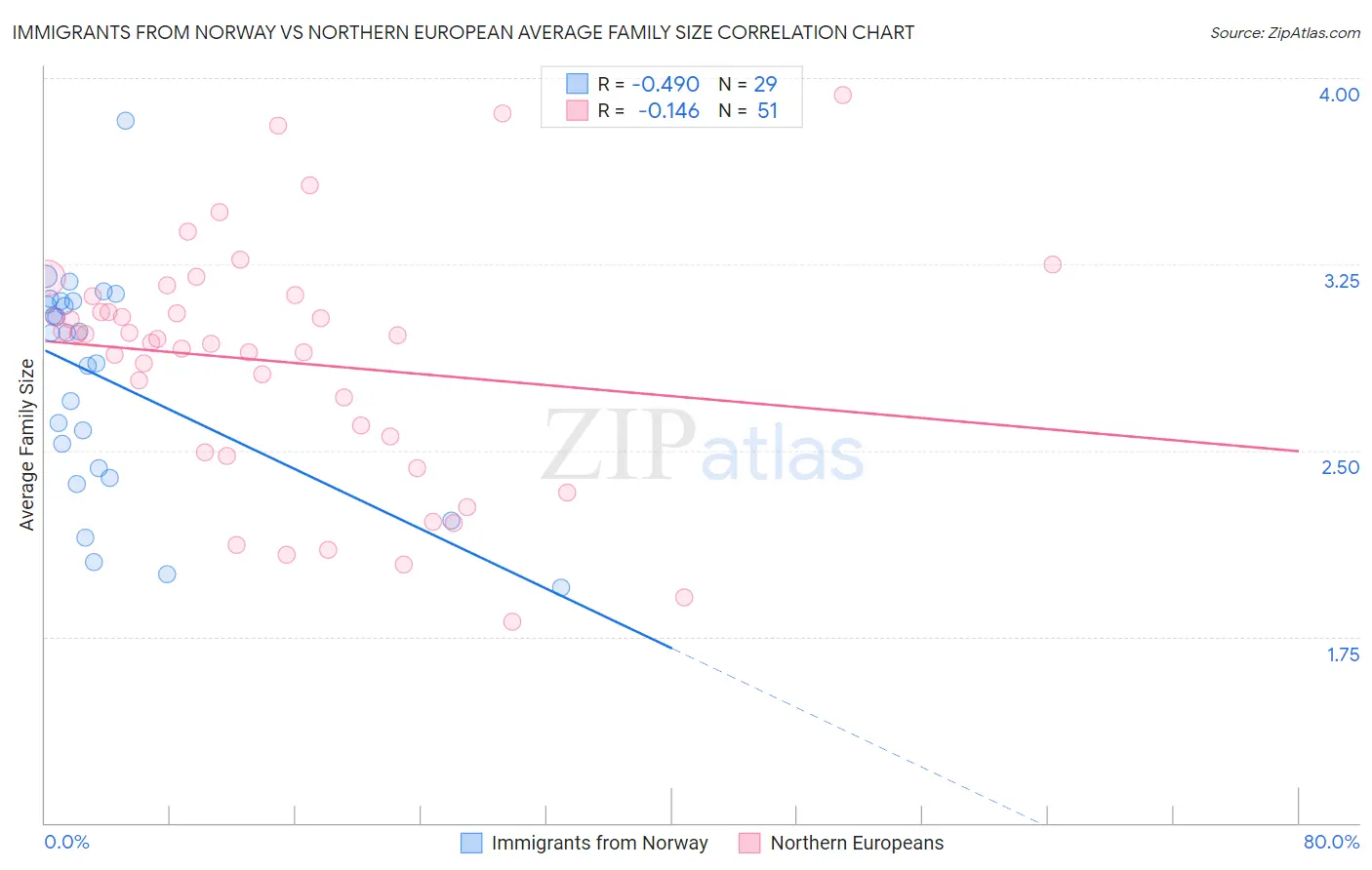 Immigrants from Norway vs Northern European Average Family Size