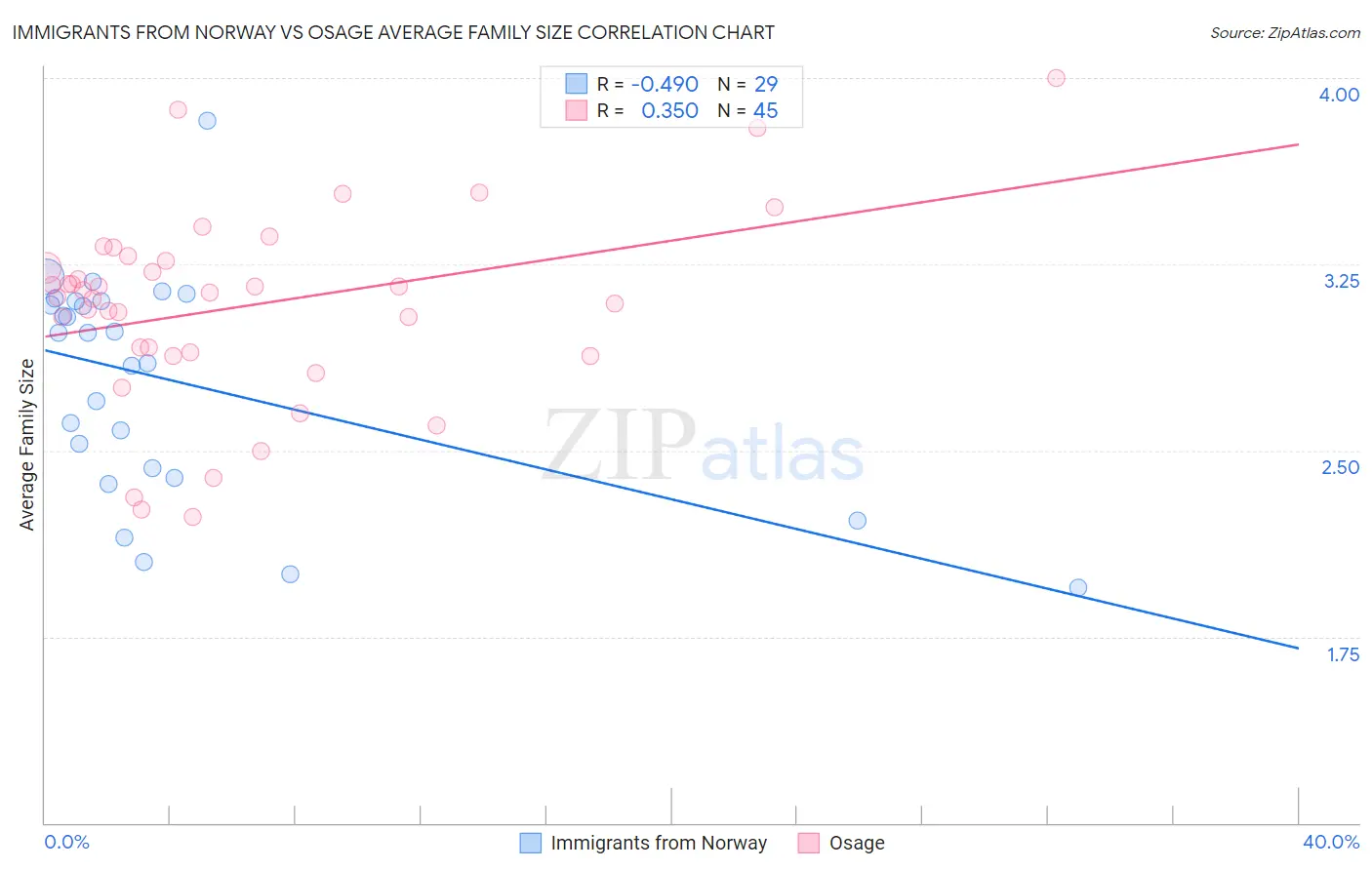 Immigrants from Norway vs Osage Average Family Size
