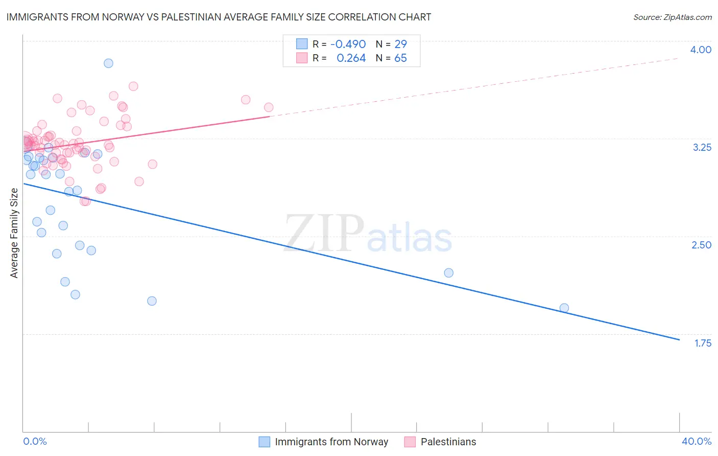 Immigrants from Norway vs Palestinian Average Family Size