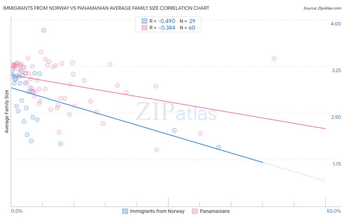 Immigrants from Norway vs Panamanian Average Family Size