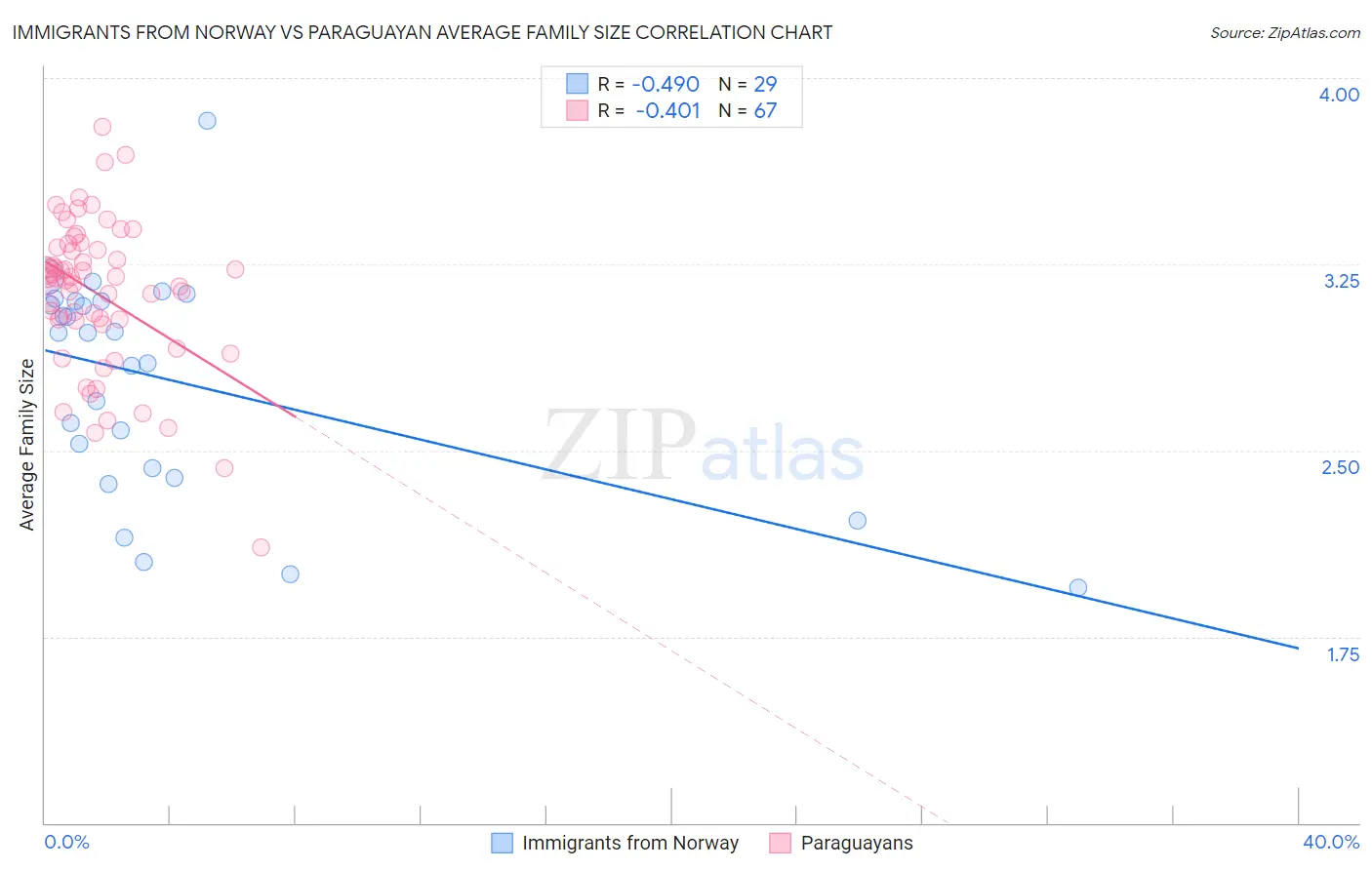 Immigrants from Norway vs Paraguayan Average Family Size