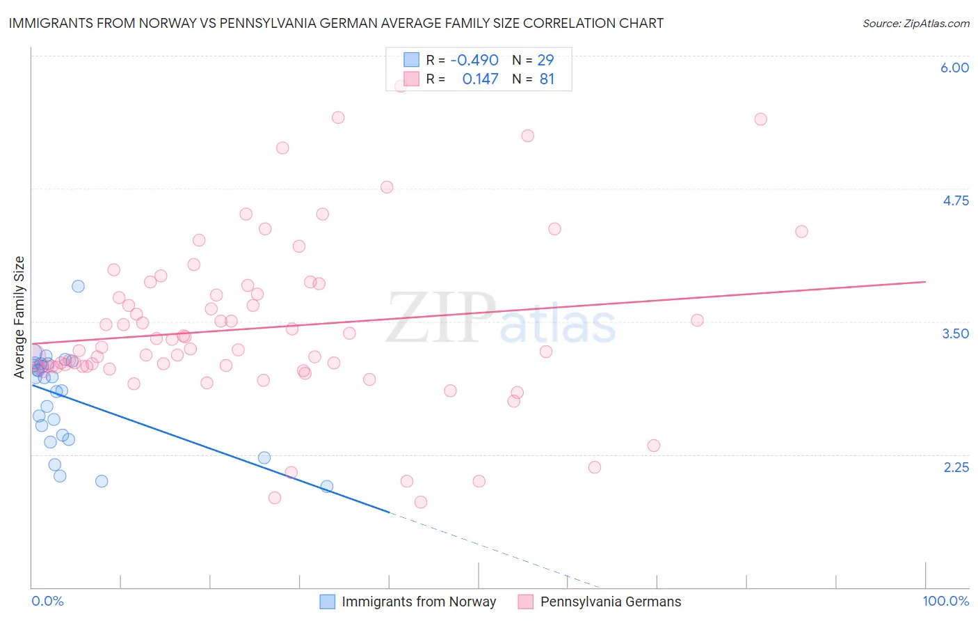 Immigrants from Norway vs Pennsylvania German Average Family Size