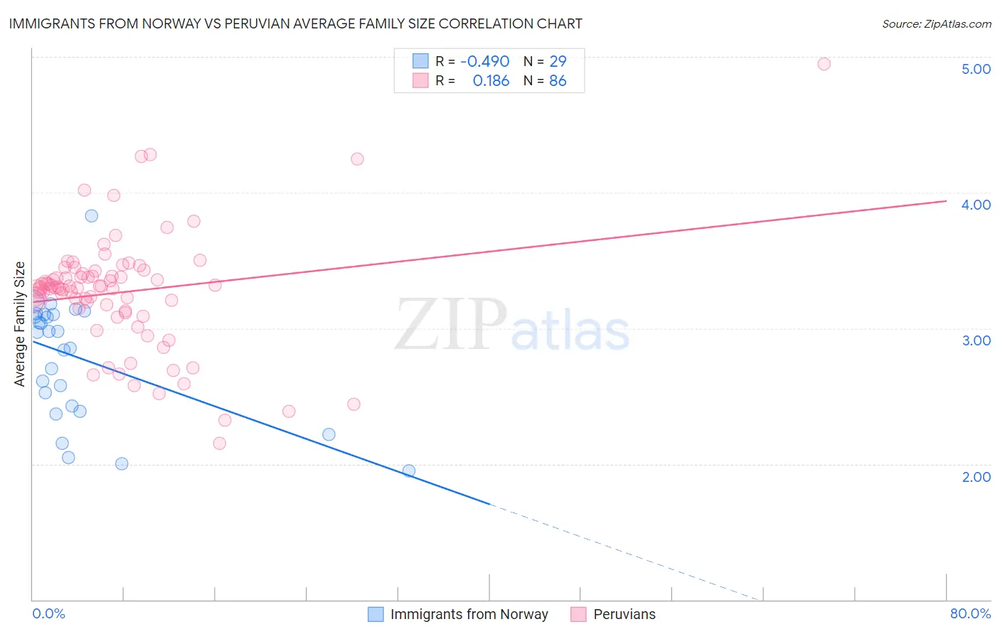 Immigrants from Norway vs Peruvian Average Family Size