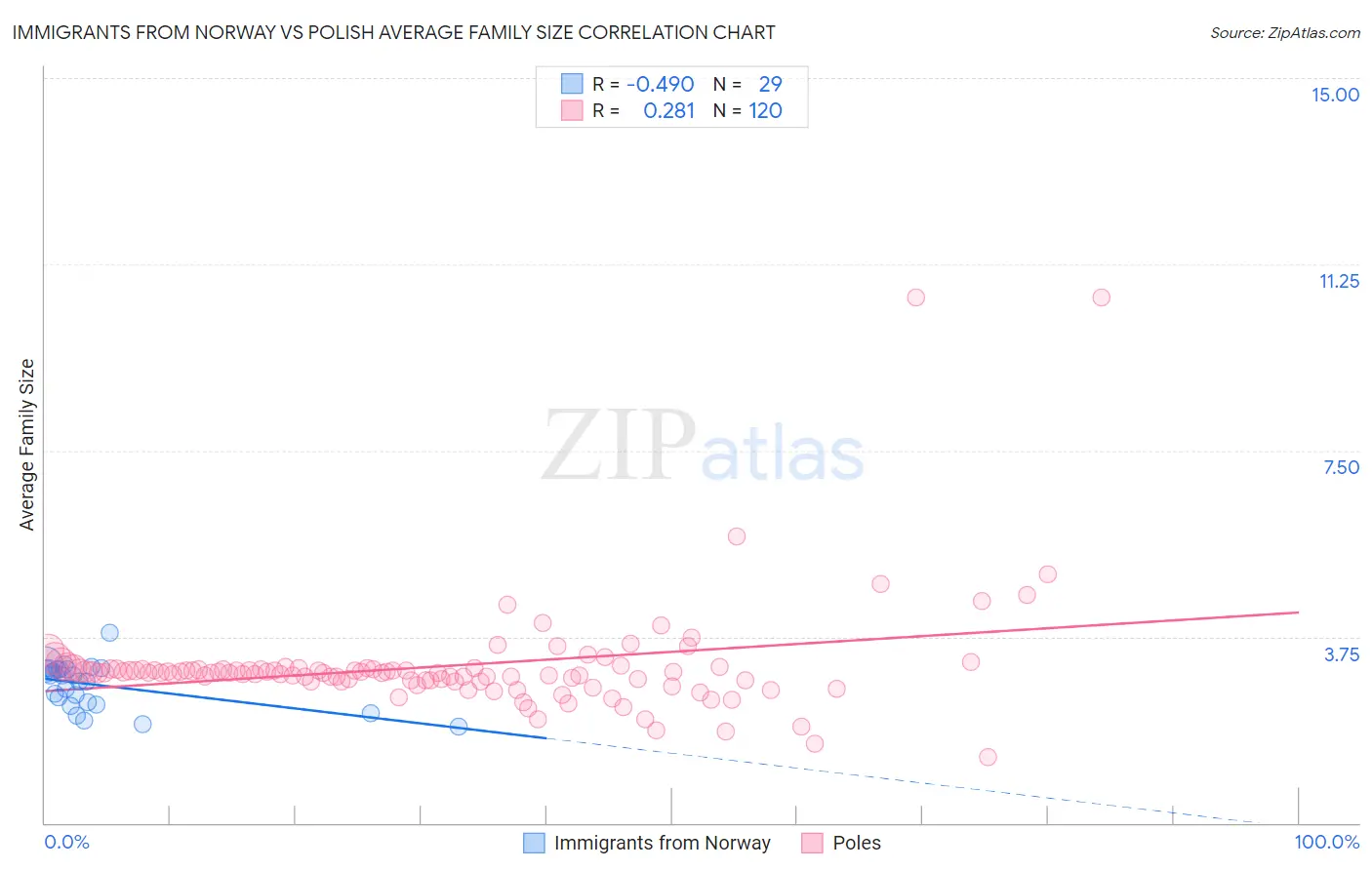 Immigrants from Norway vs Polish Average Family Size