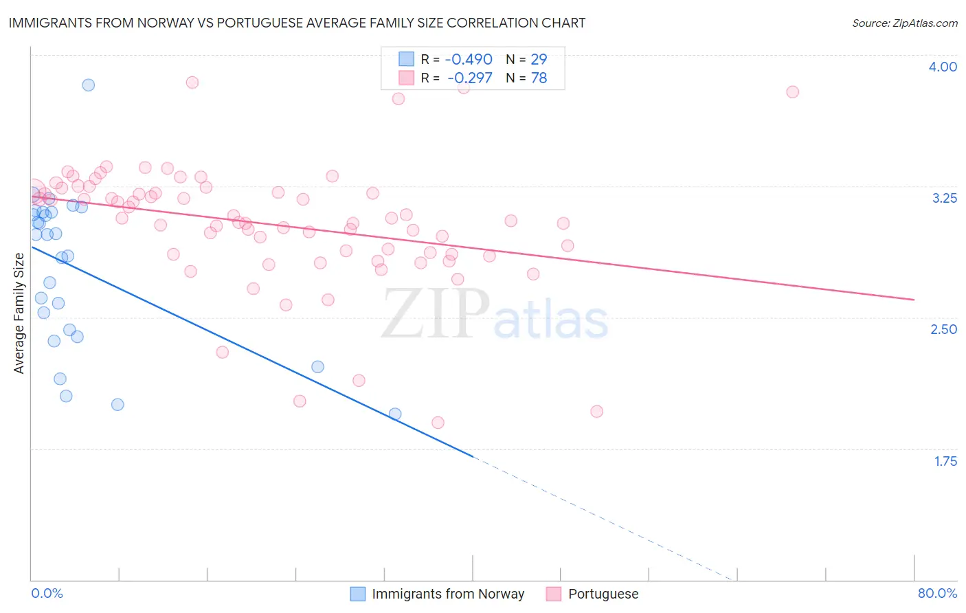 Immigrants from Norway vs Portuguese Average Family Size