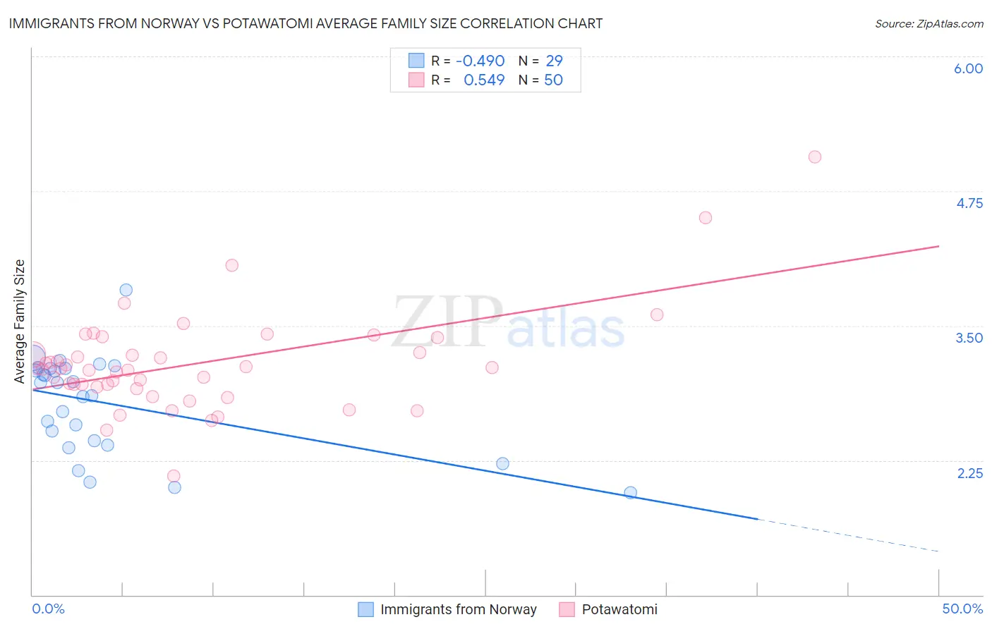 Immigrants from Norway vs Potawatomi Average Family Size