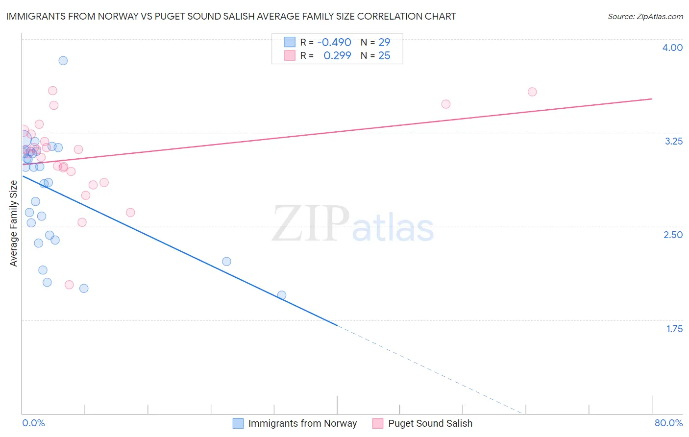 Immigrants from Norway vs Puget Sound Salish Average Family Size