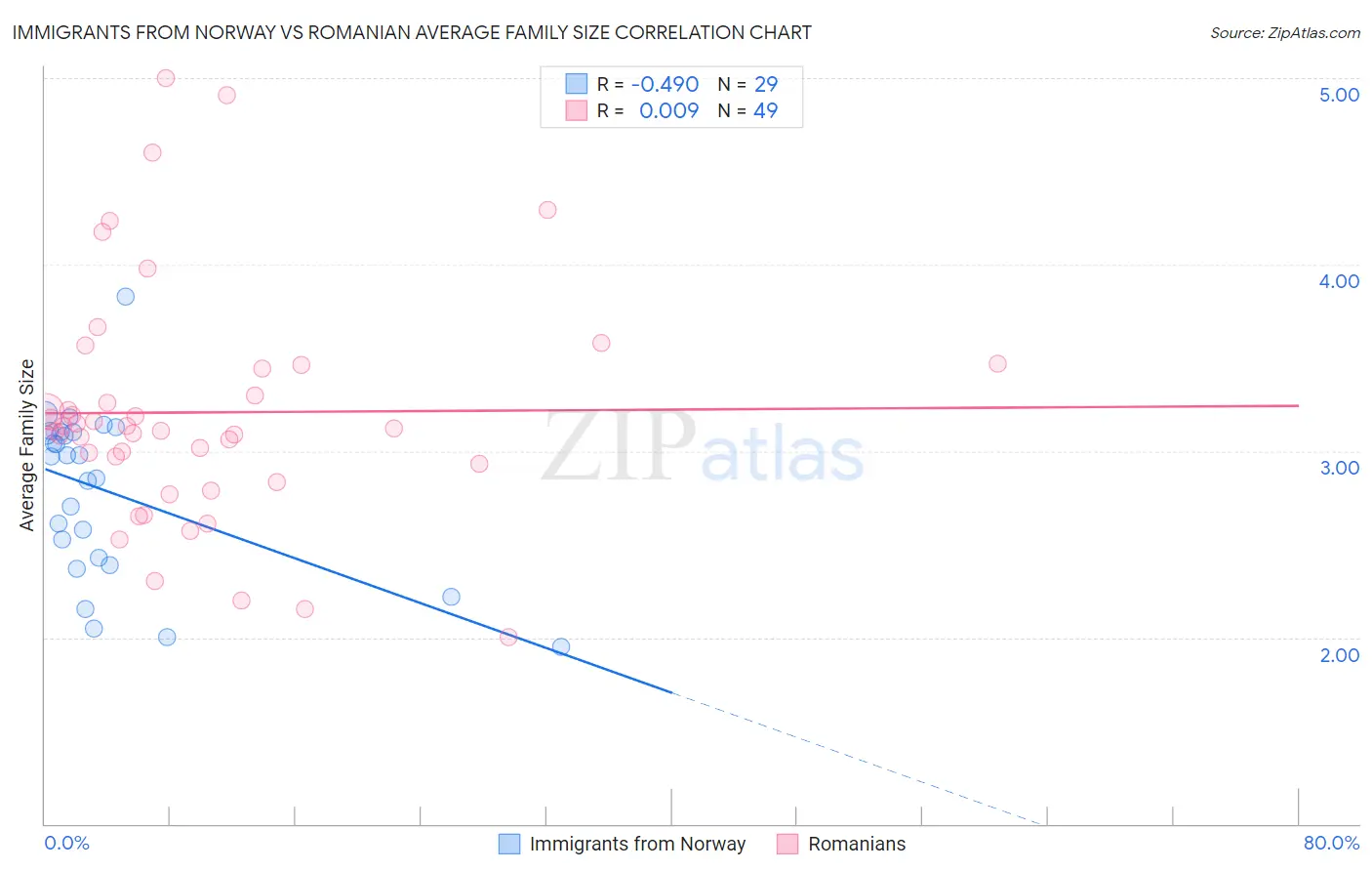 Immigrants from Norway vs Romanian Average Family Size
