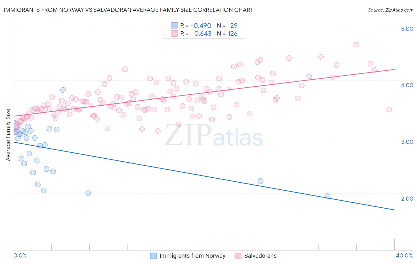 Immigrants from Norway vs Salvadoran Average Family Size