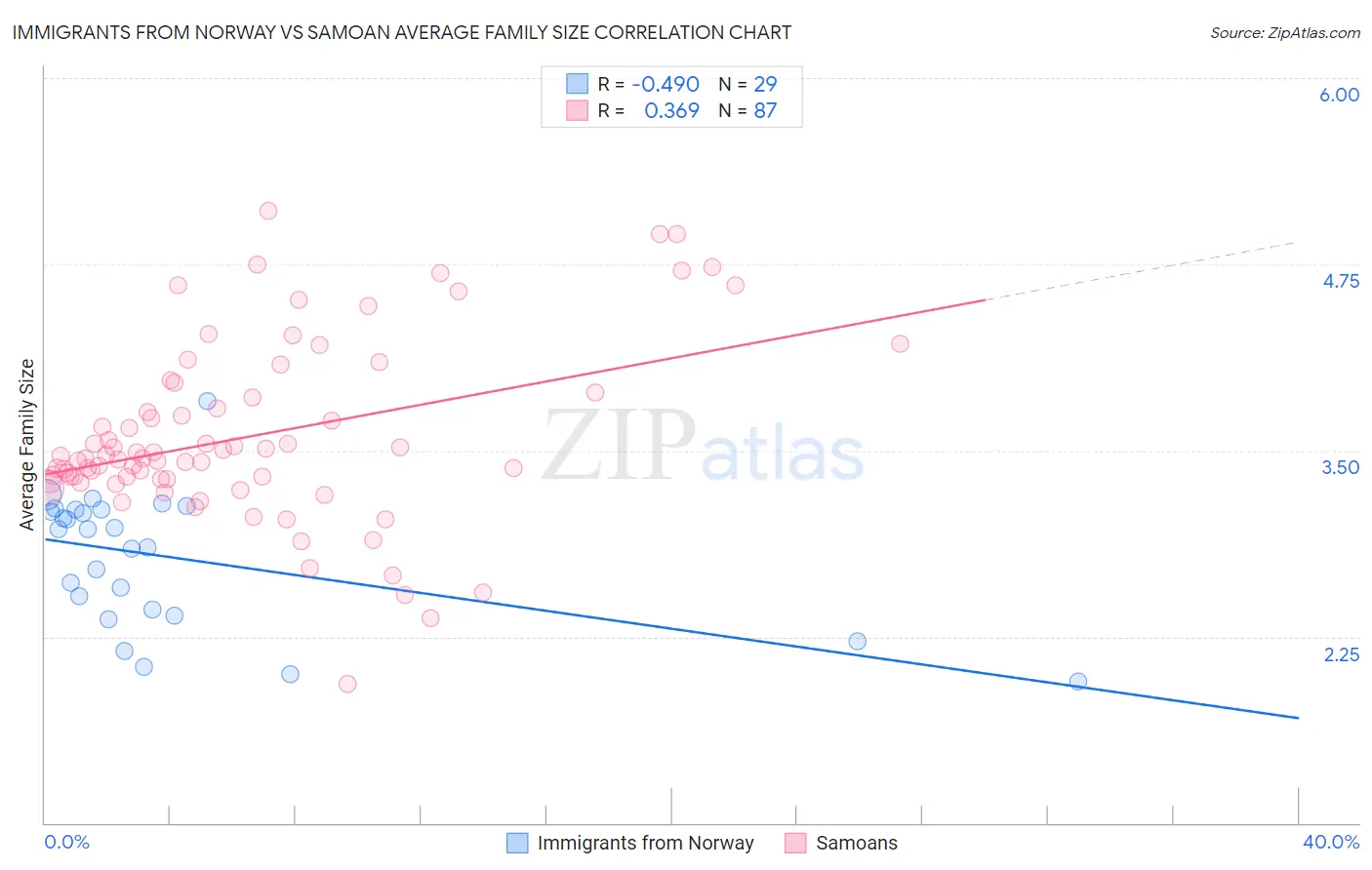 Immigrants from Norway vs Samoan Average Family Size