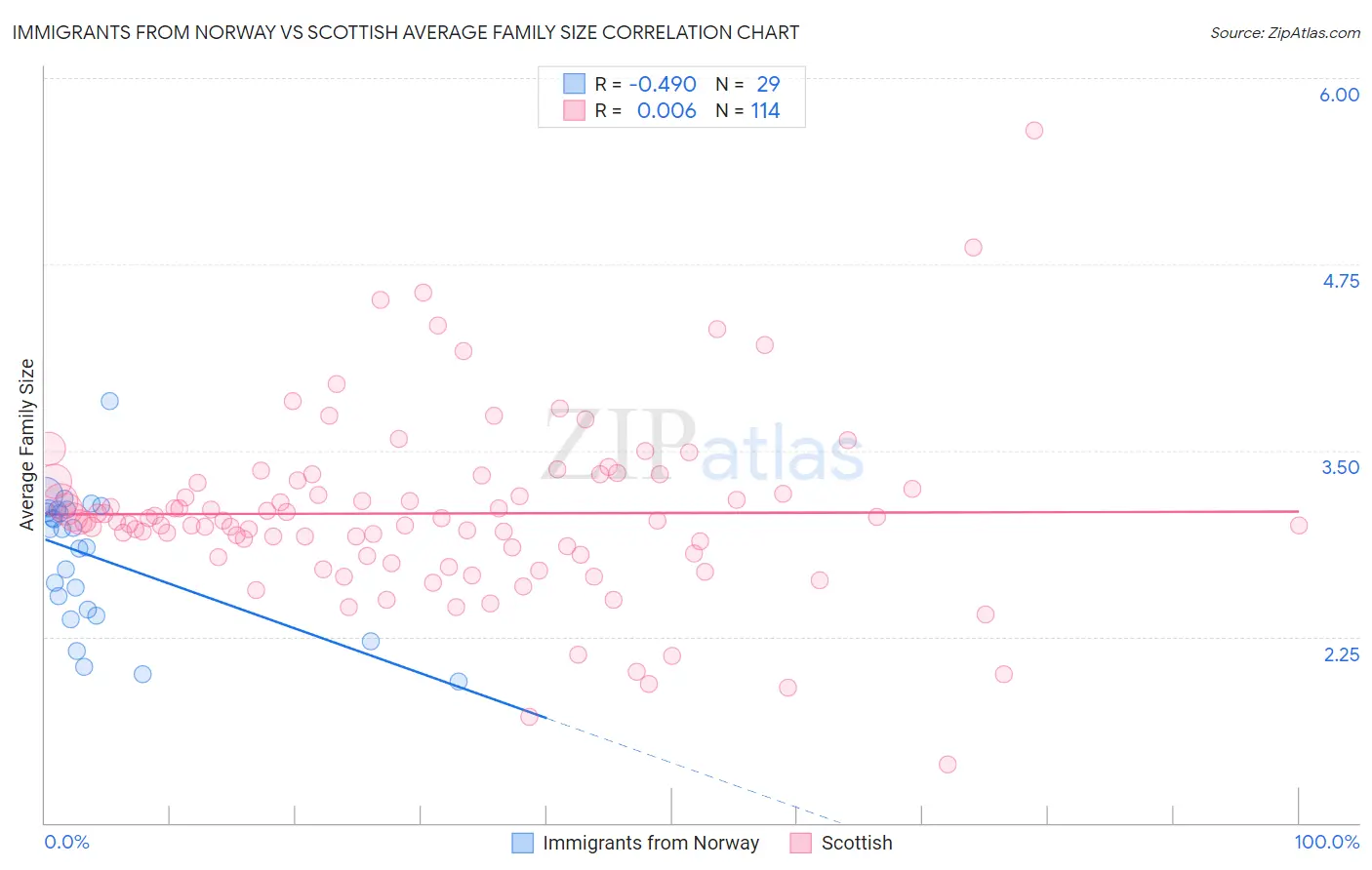 Immigrants from Norway vs Scottish Average Family Size