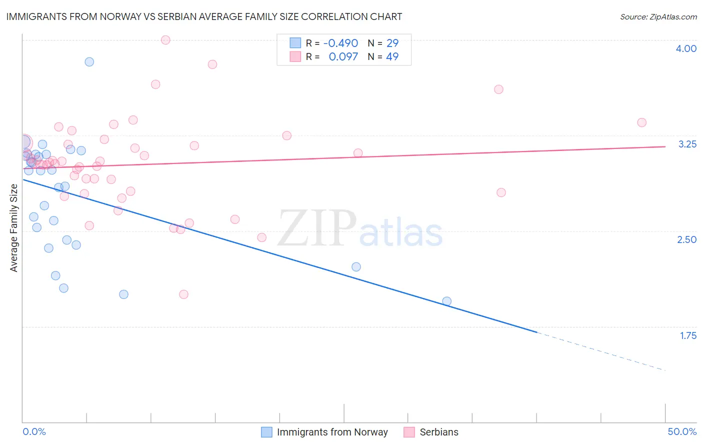 Immigrants from Norway vs Serbian Average Family Size