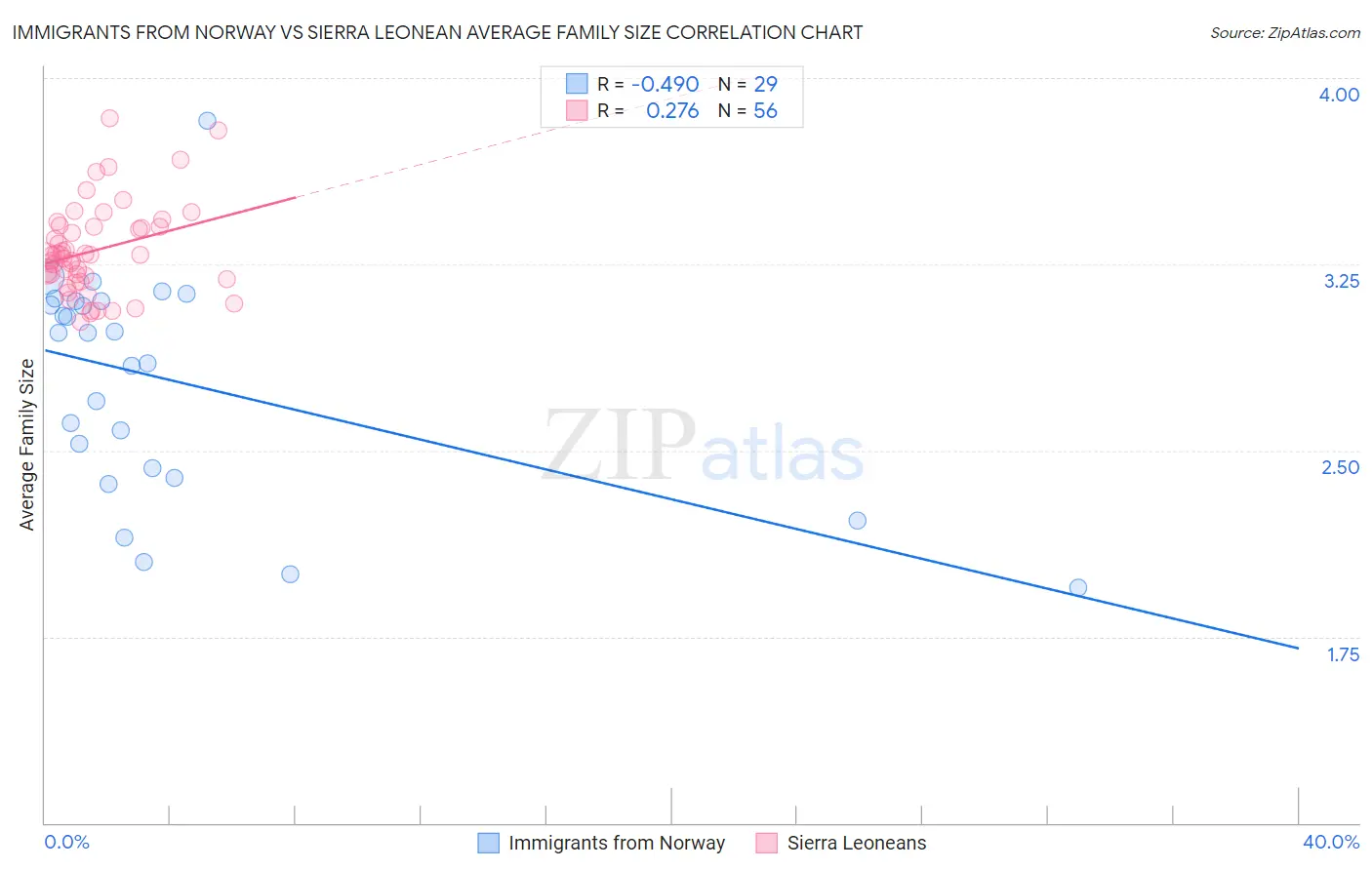 Immigrants from Norway vs Sierra Leonean Average Family Size