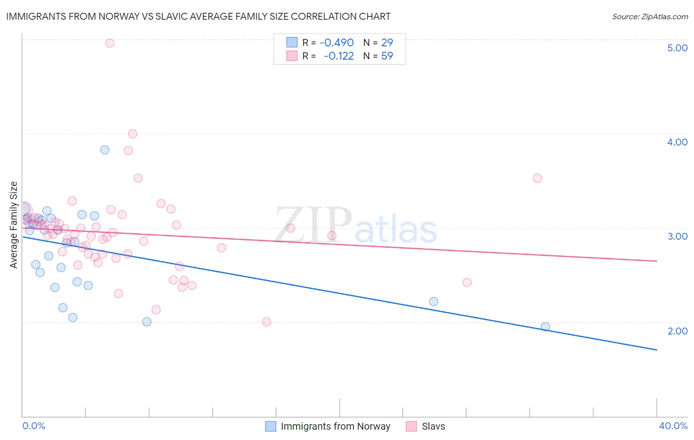 Immigrants from Norway vs Slavic Average Family Size