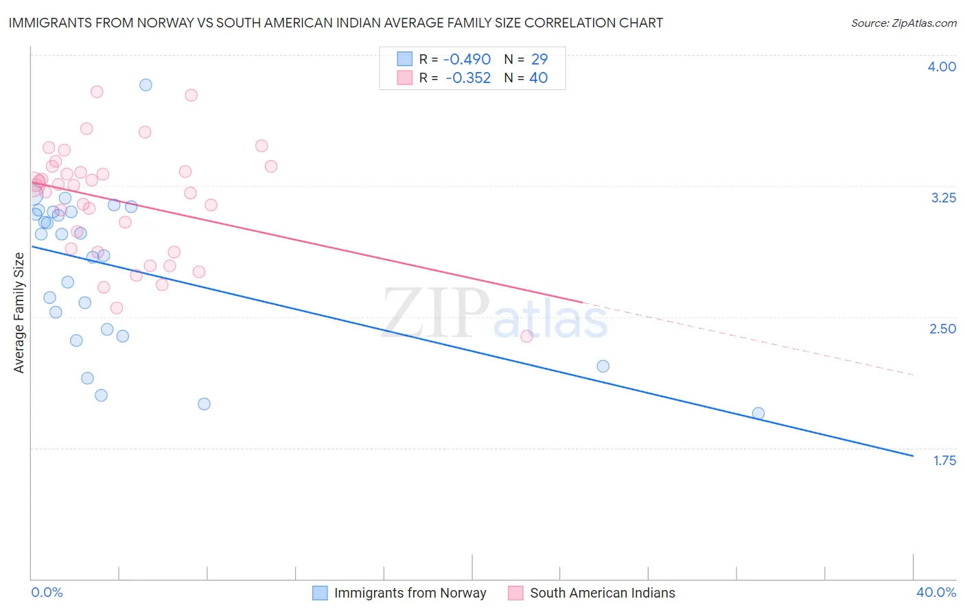 Immigrants from Norway vs South American Indian Average Family Size