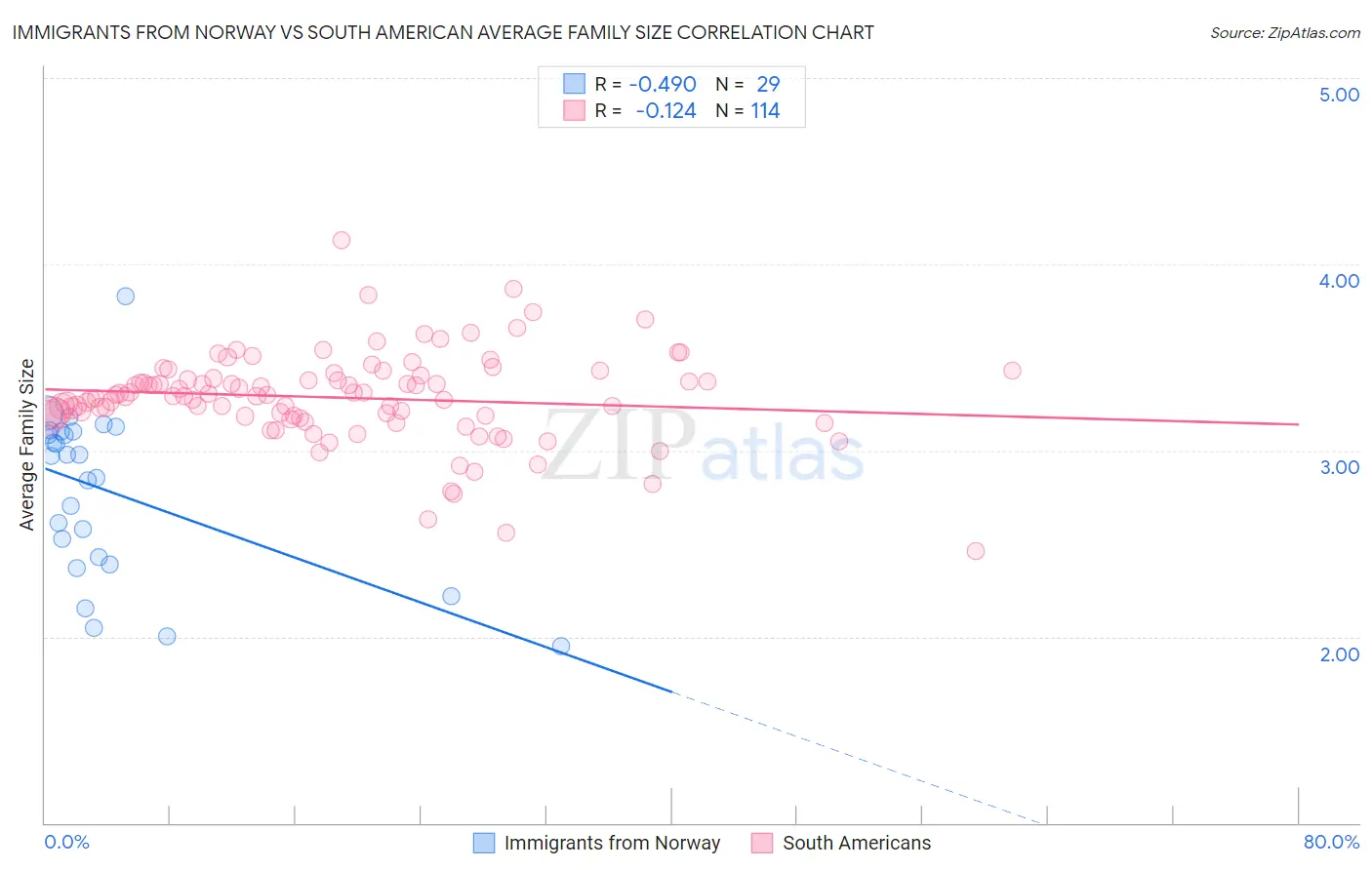 Immigrants from Norway vs South American Average Family Size
