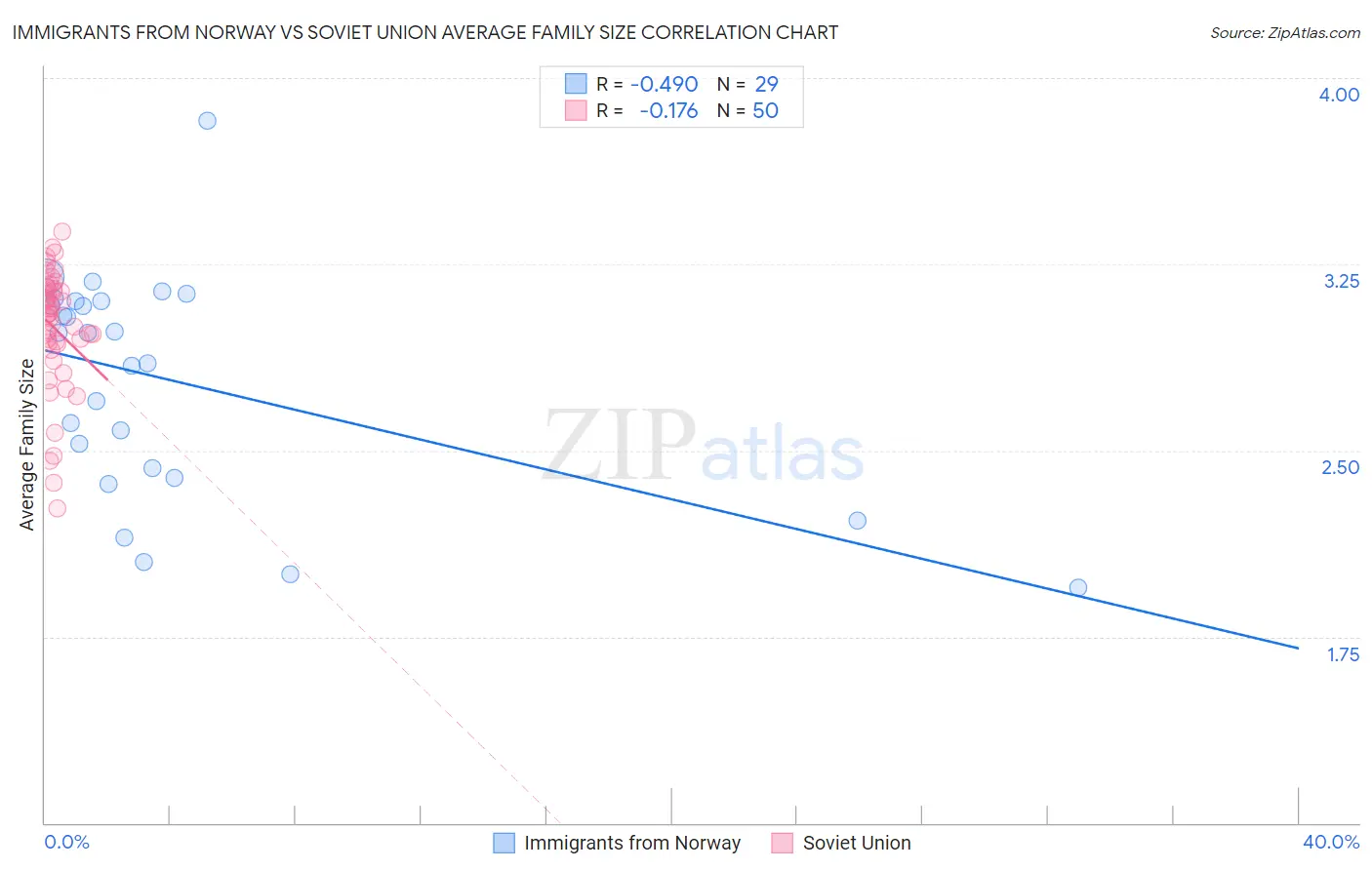 Immigrants from Norway vs Soviet Union Average Family Size