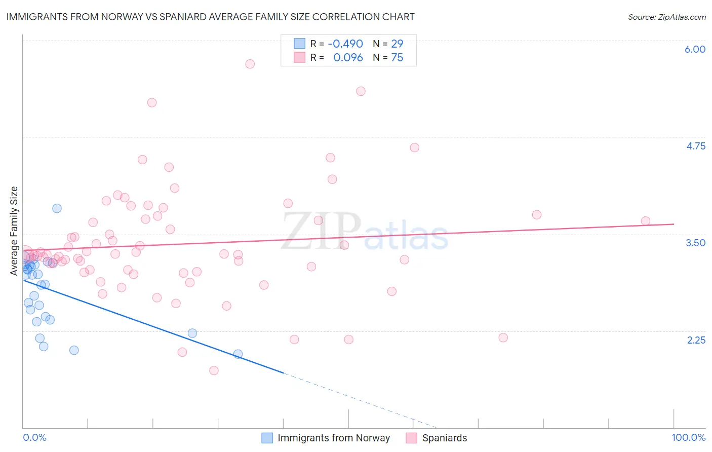 Immigrants from Norway vs Spaniard Average Family Size