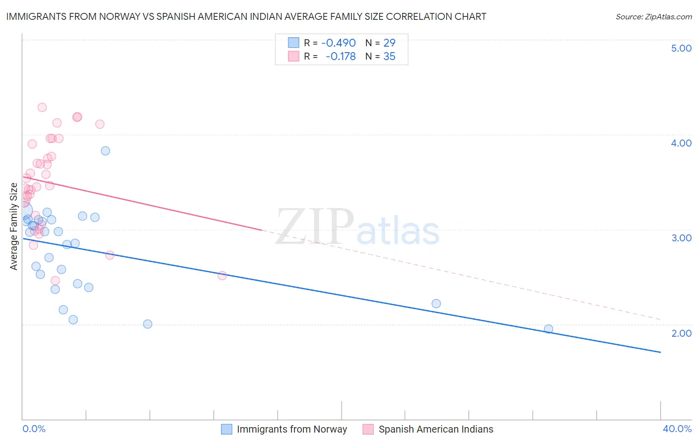 Immigrants from Norway vs Spanish American Indian Average Family Size