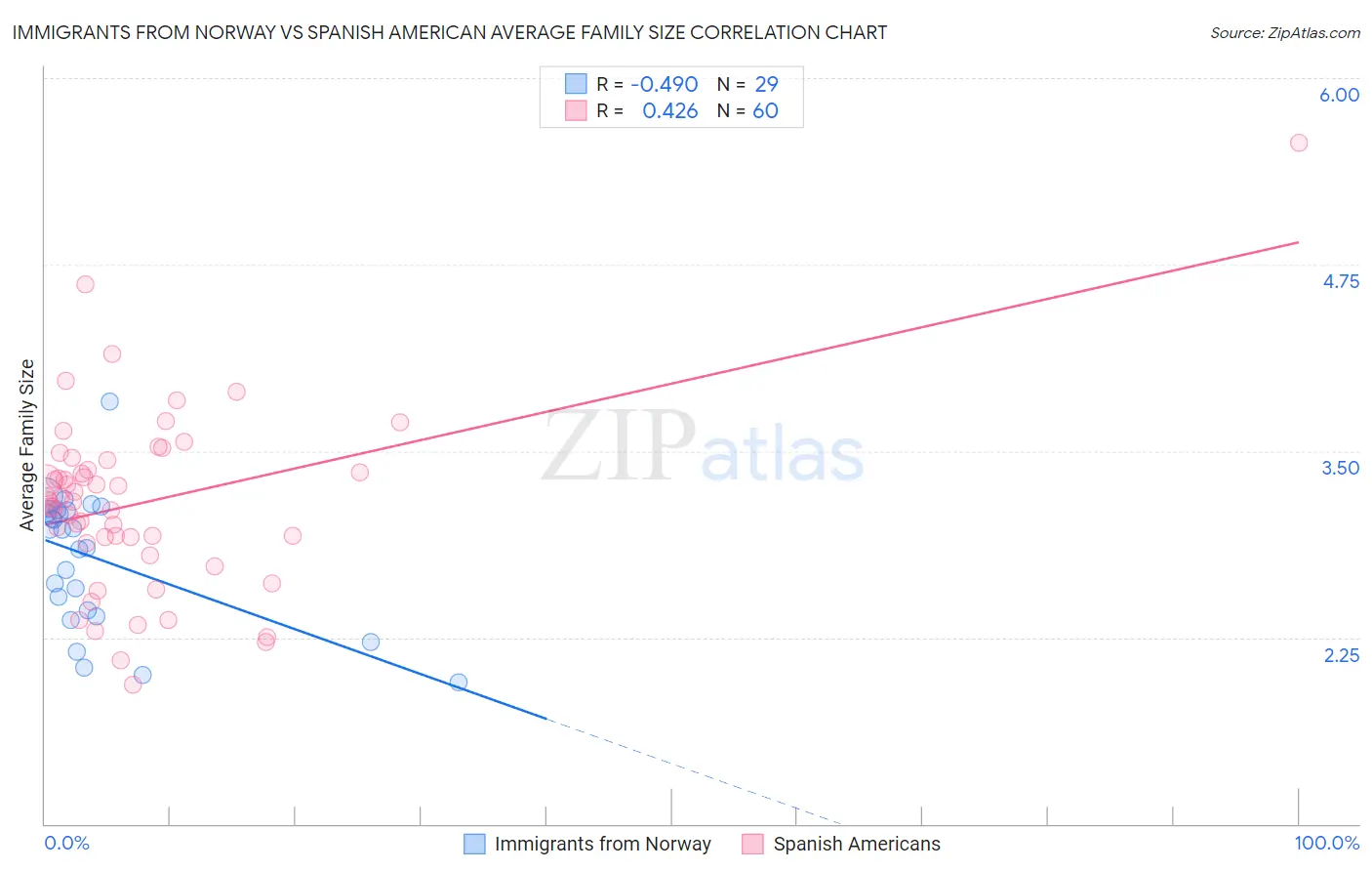 Immigrants from Norway vs Spanish American Average Family Size