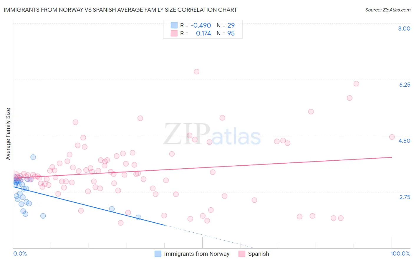 Immigrants from Norway vs Spanish Average Family Size
