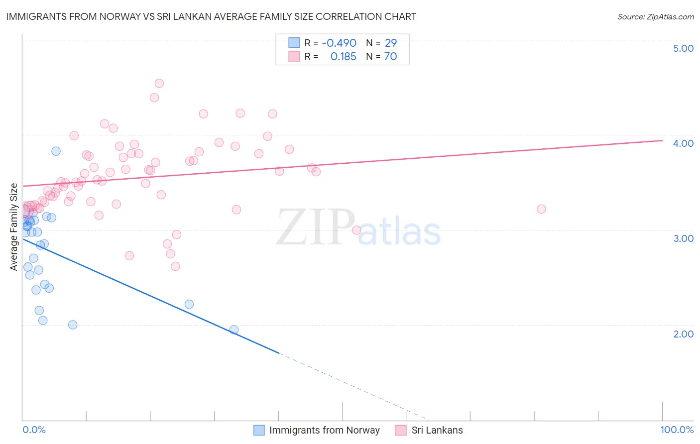 Immigrants from Norway vs Sri Lankan Average Family Size