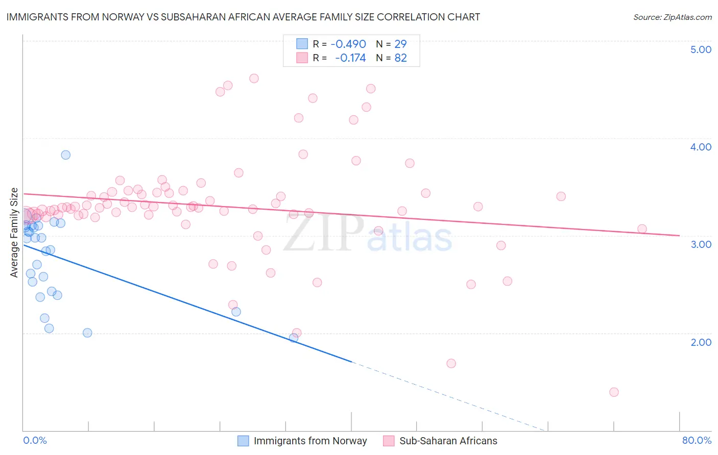 Immigrants from Norway vs Subsaharan African Average Family Size