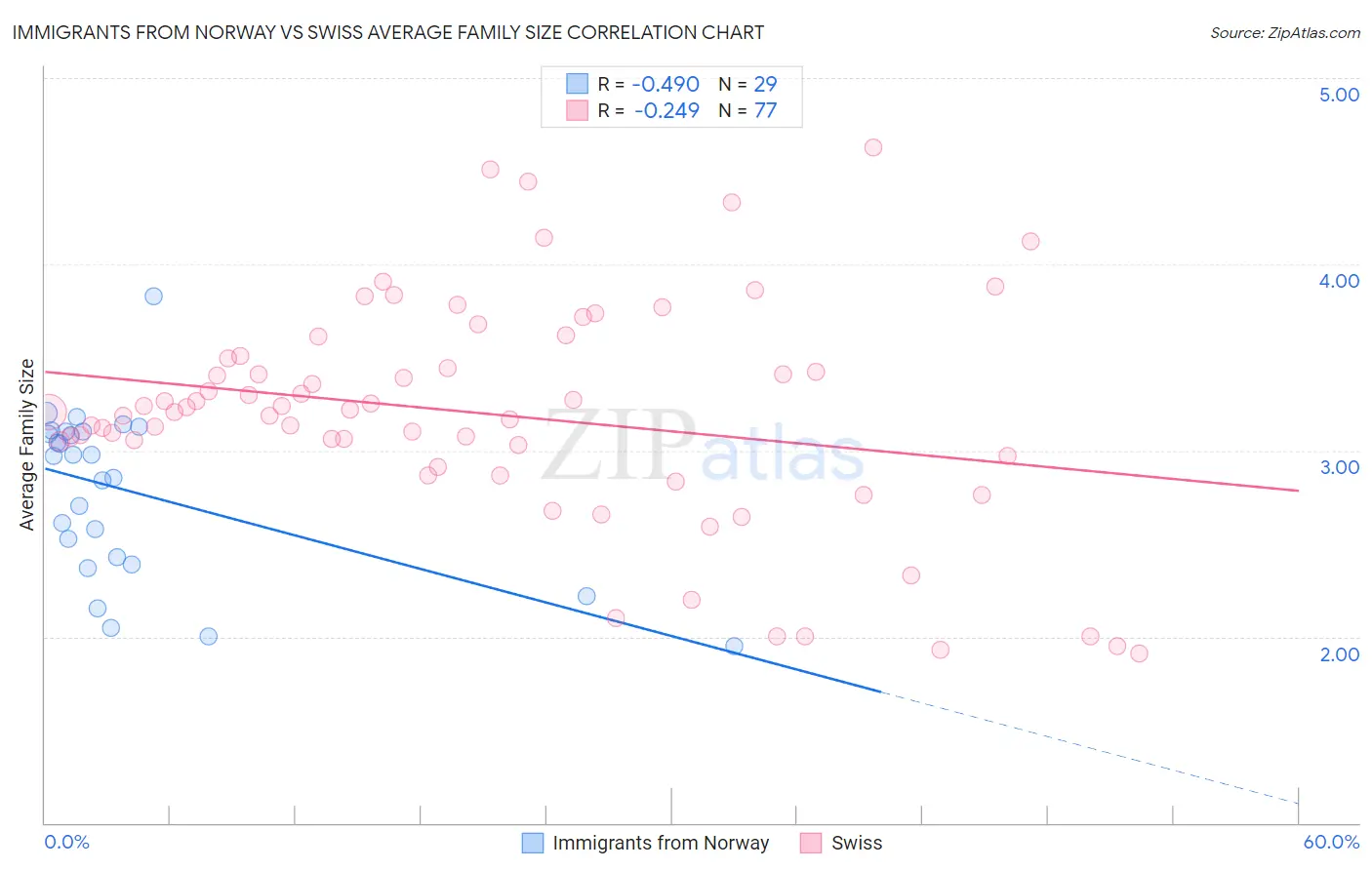 Immigrants from Norway vs Swiss Average Family Size