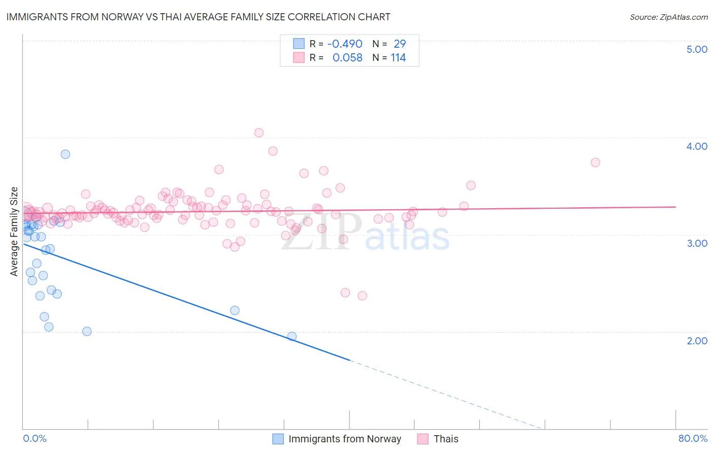 Immigrants from Norway vs Thai Average Family Size