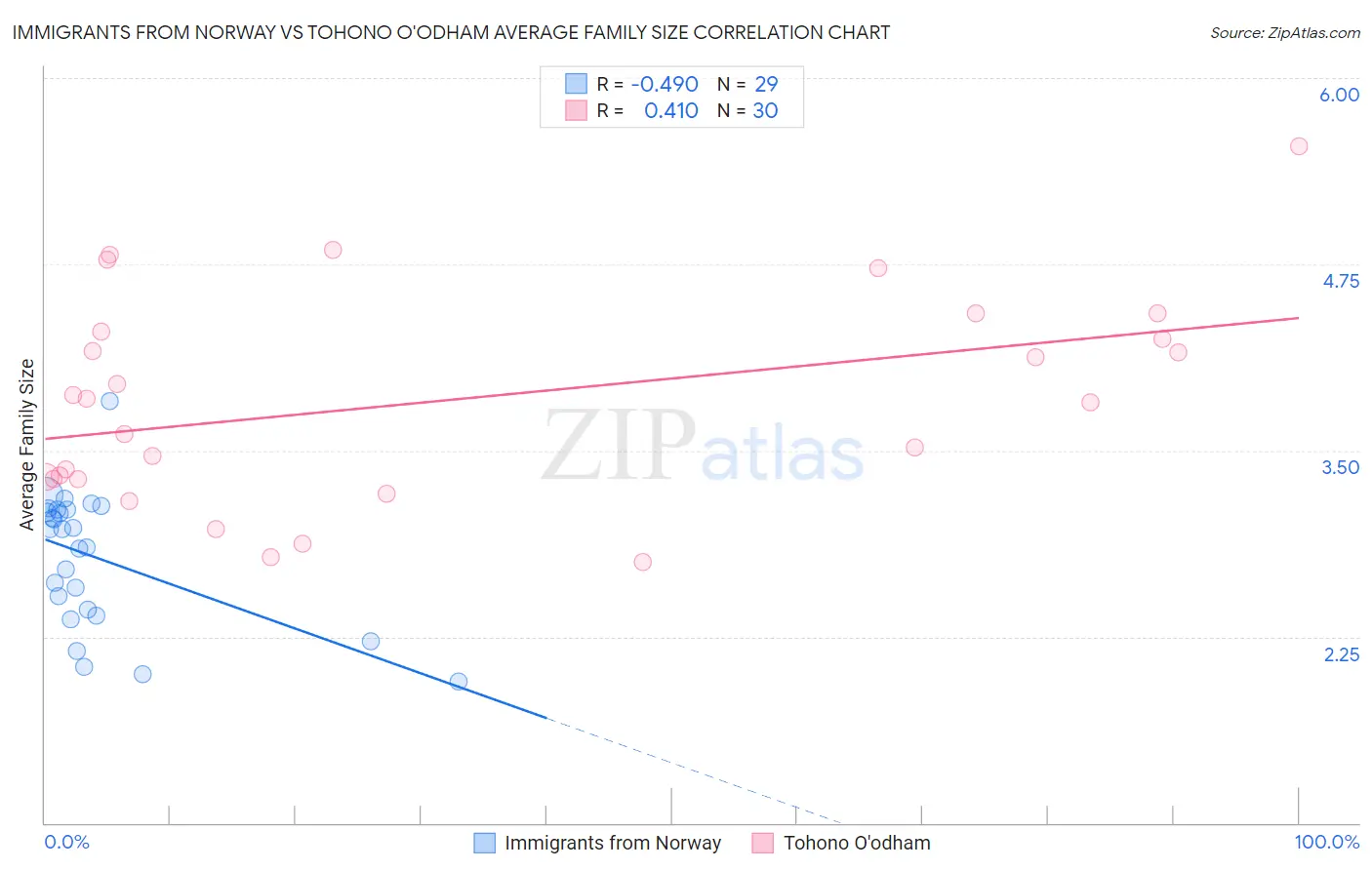 Immigrants from Norway vs Tohono O'odham Average Family Size