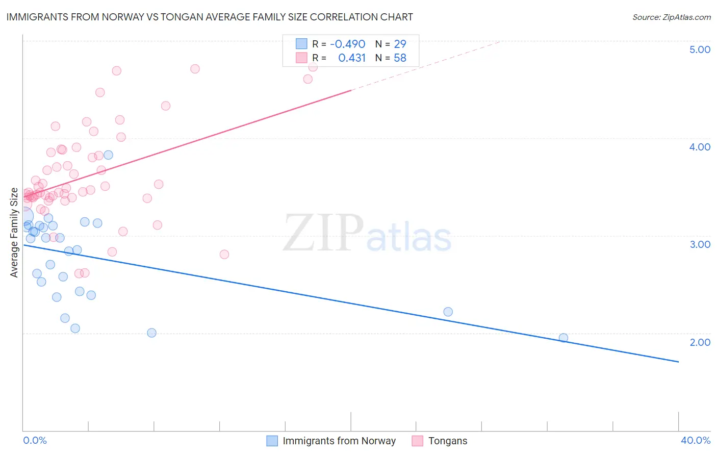 Immigrants from Norway vs Tongan Average Family Size