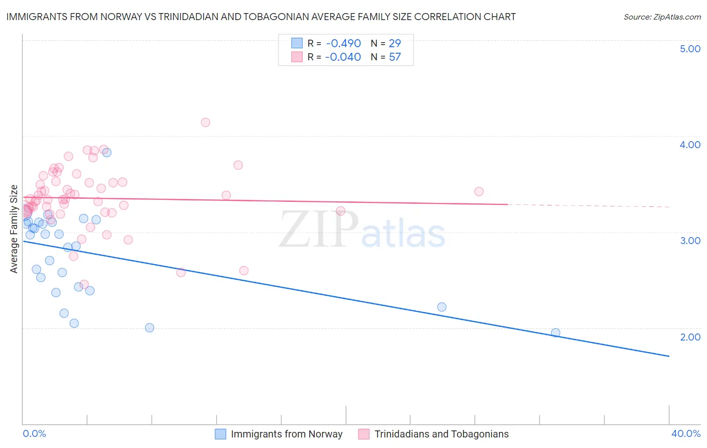 Immigrants from Norway vs Trinidadian and Tobagonian Average Family Size