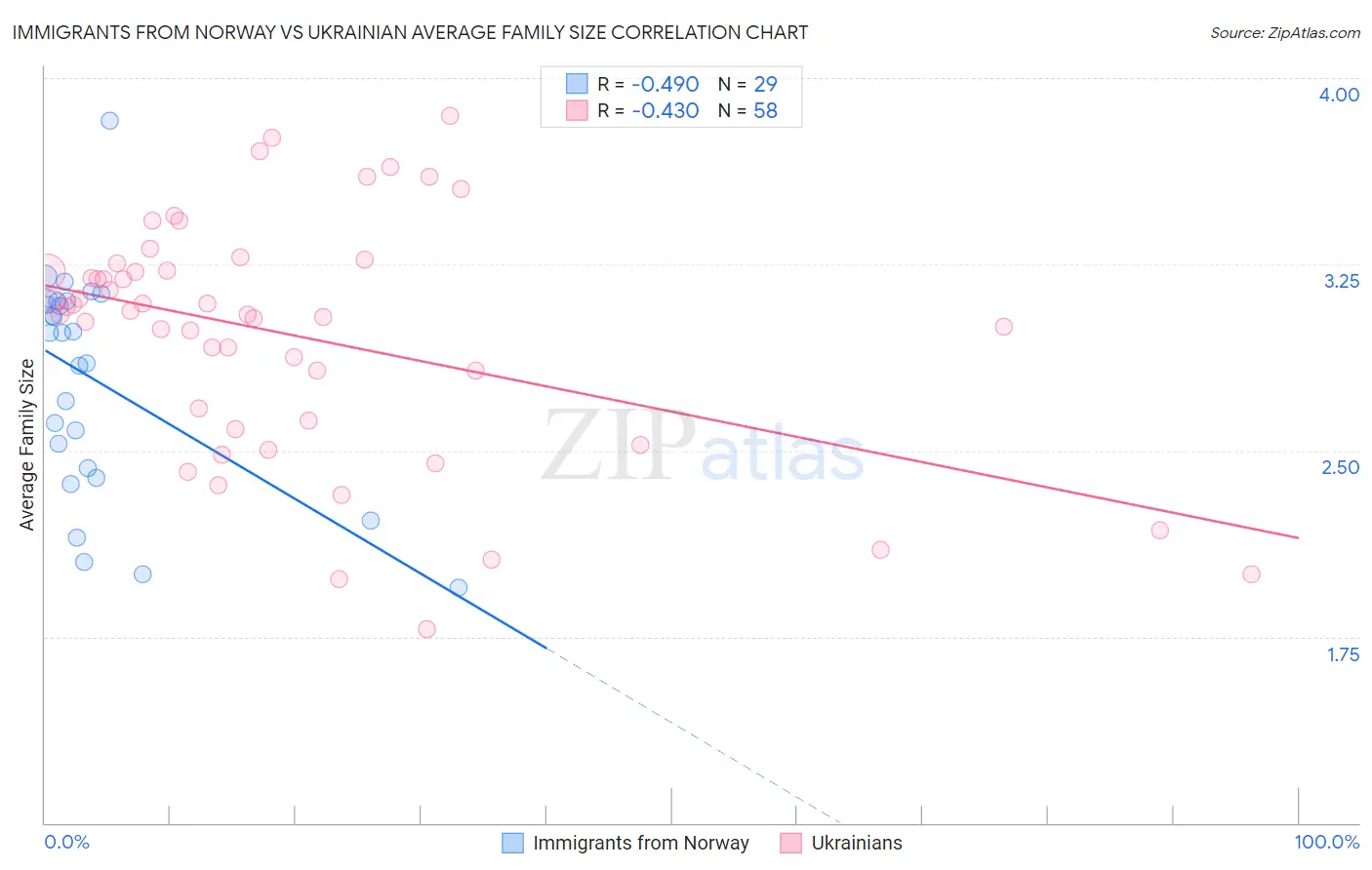 Immigrants from Norway vs Ukrainian Average Family Size