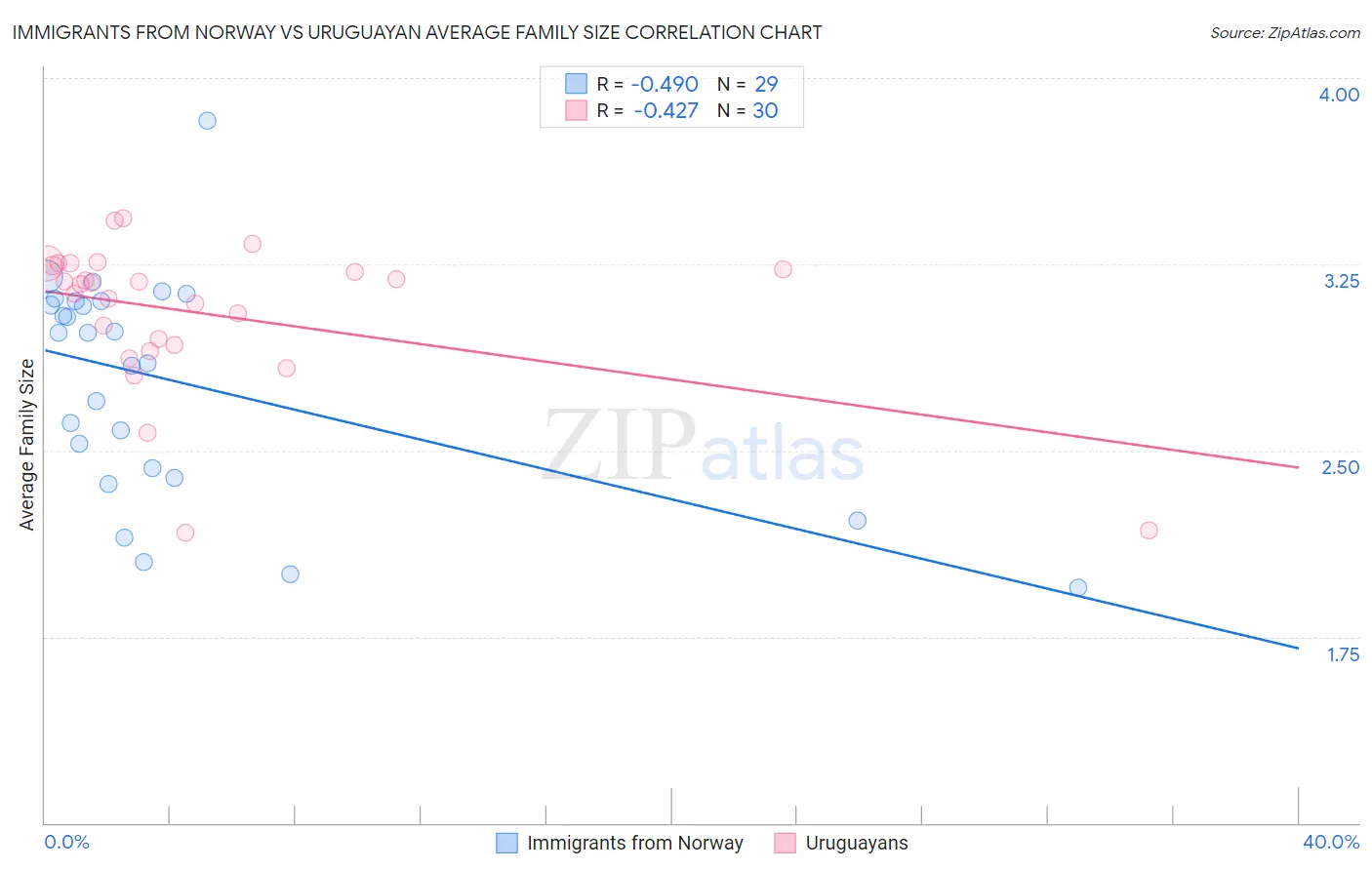 Immigrants from Norway vs Uruguayan Average Family Size